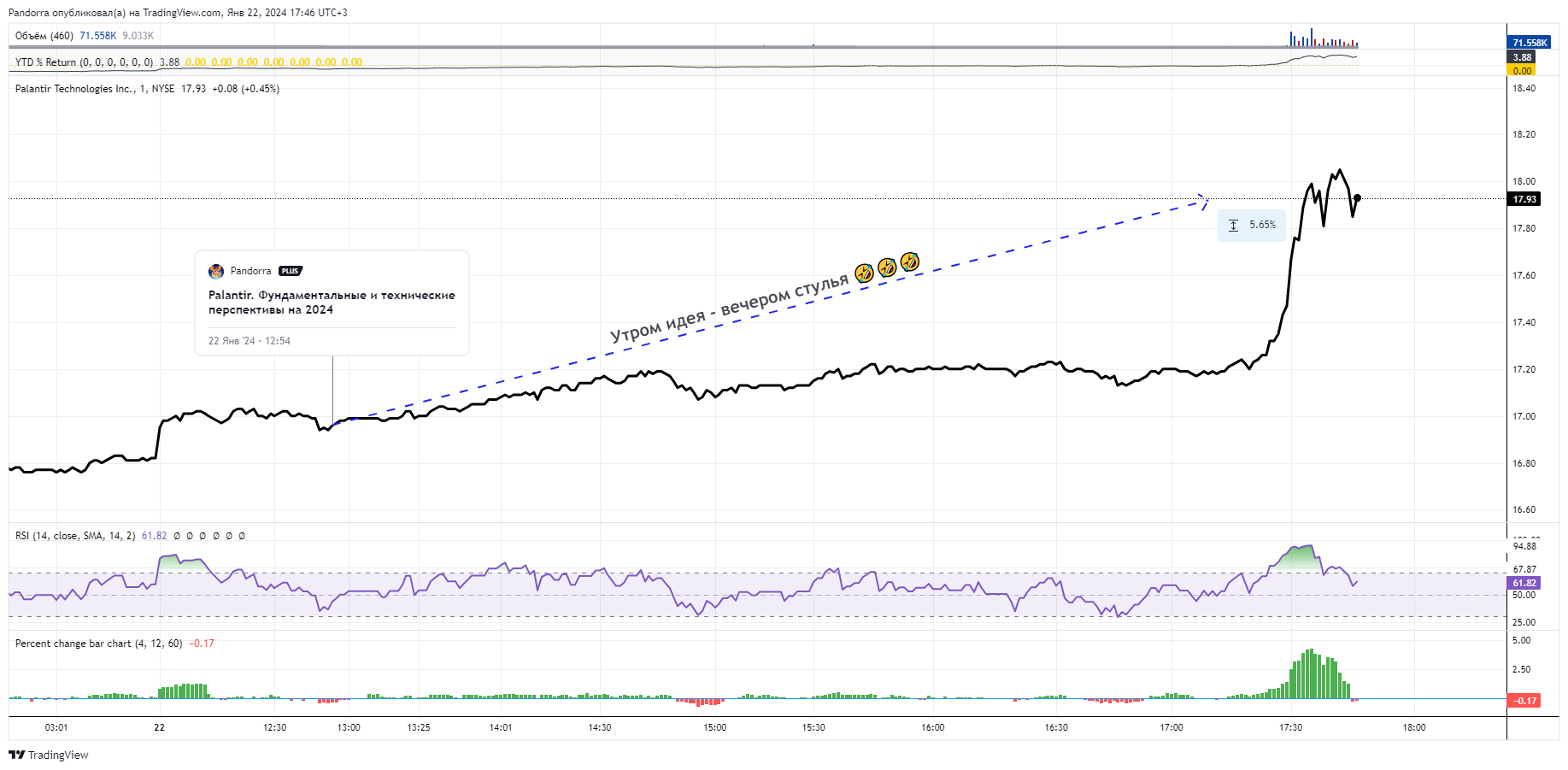 BATS:PLTR Chart Image by PandorraResearch