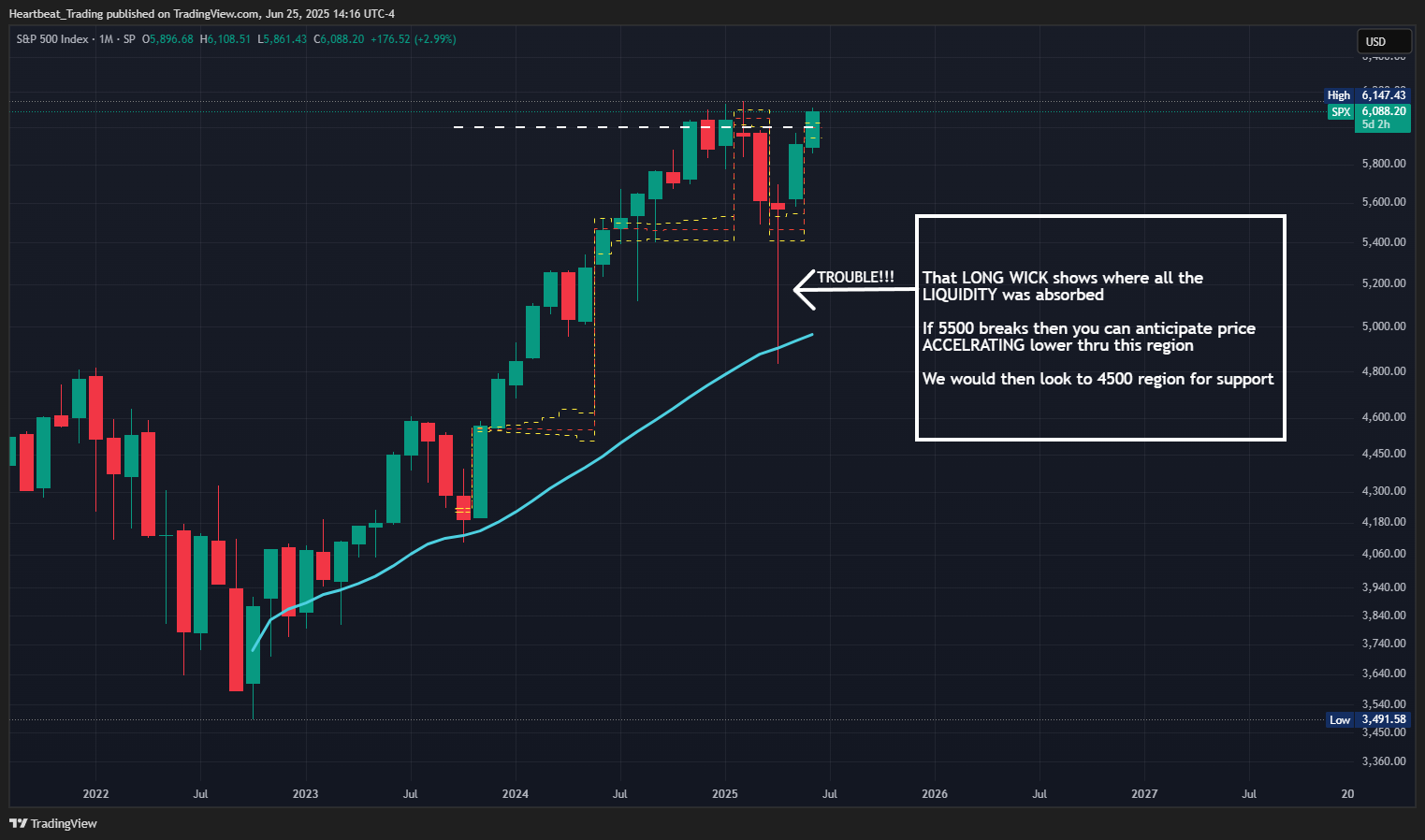 SP:SPX Chart Image by Heartbeat_Trading