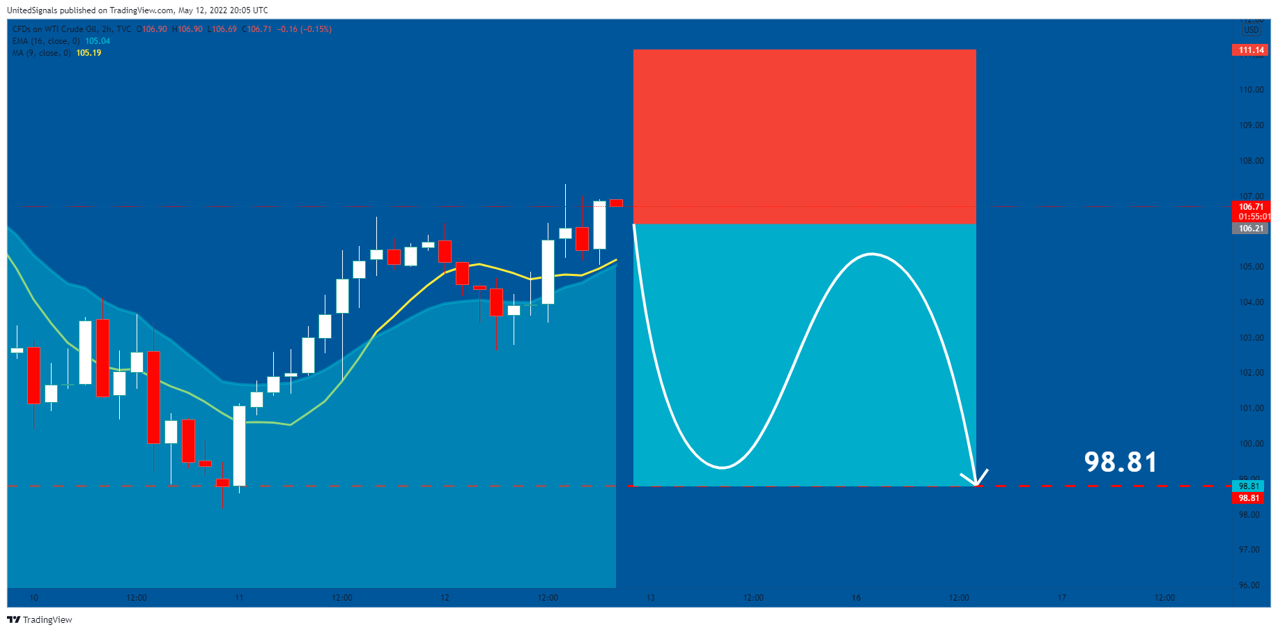 TVC:USOIL Chart Image by UnitedSignals