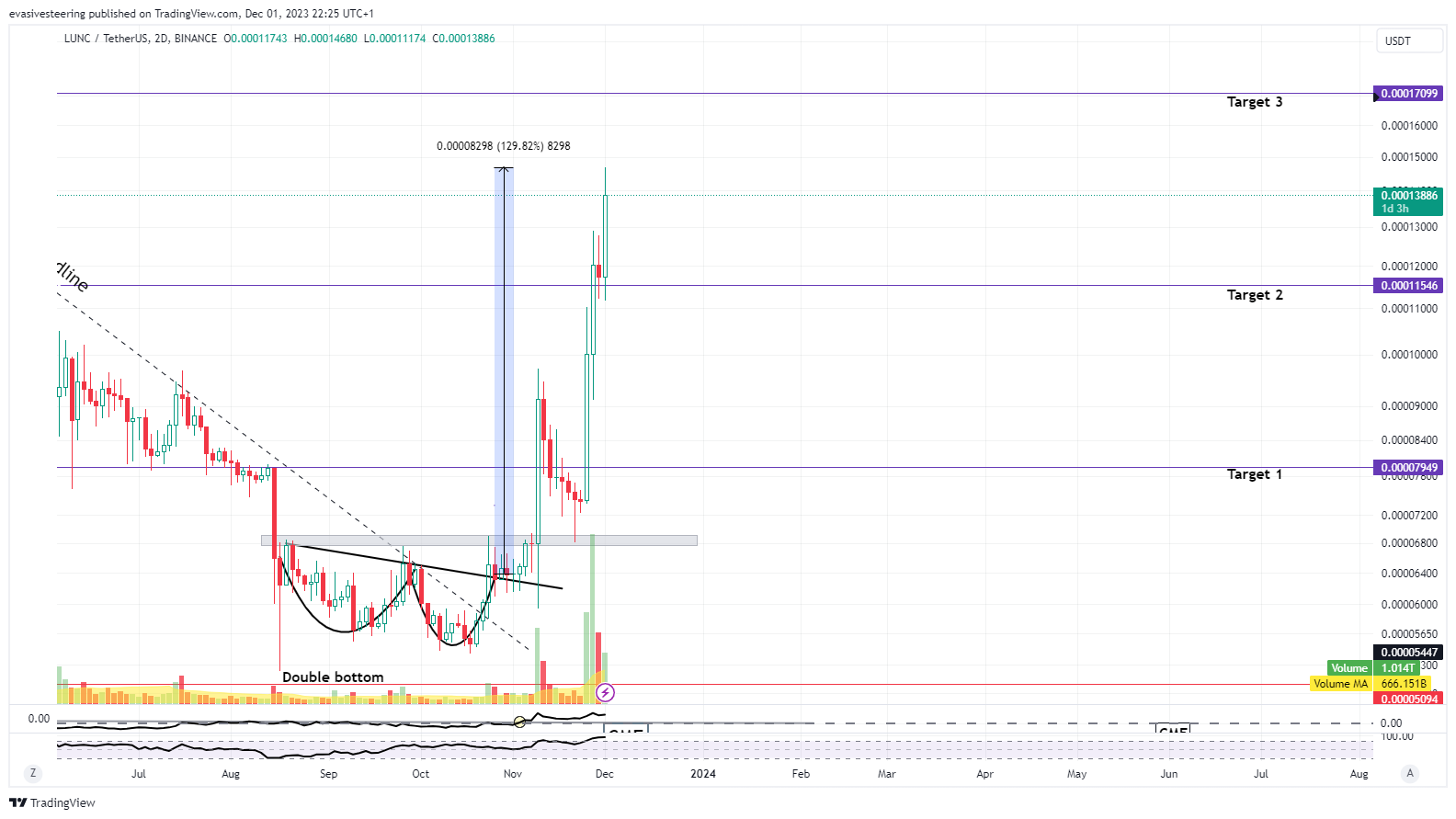 BINANCE:LUNCUSDT Chart Image by evasivesteering