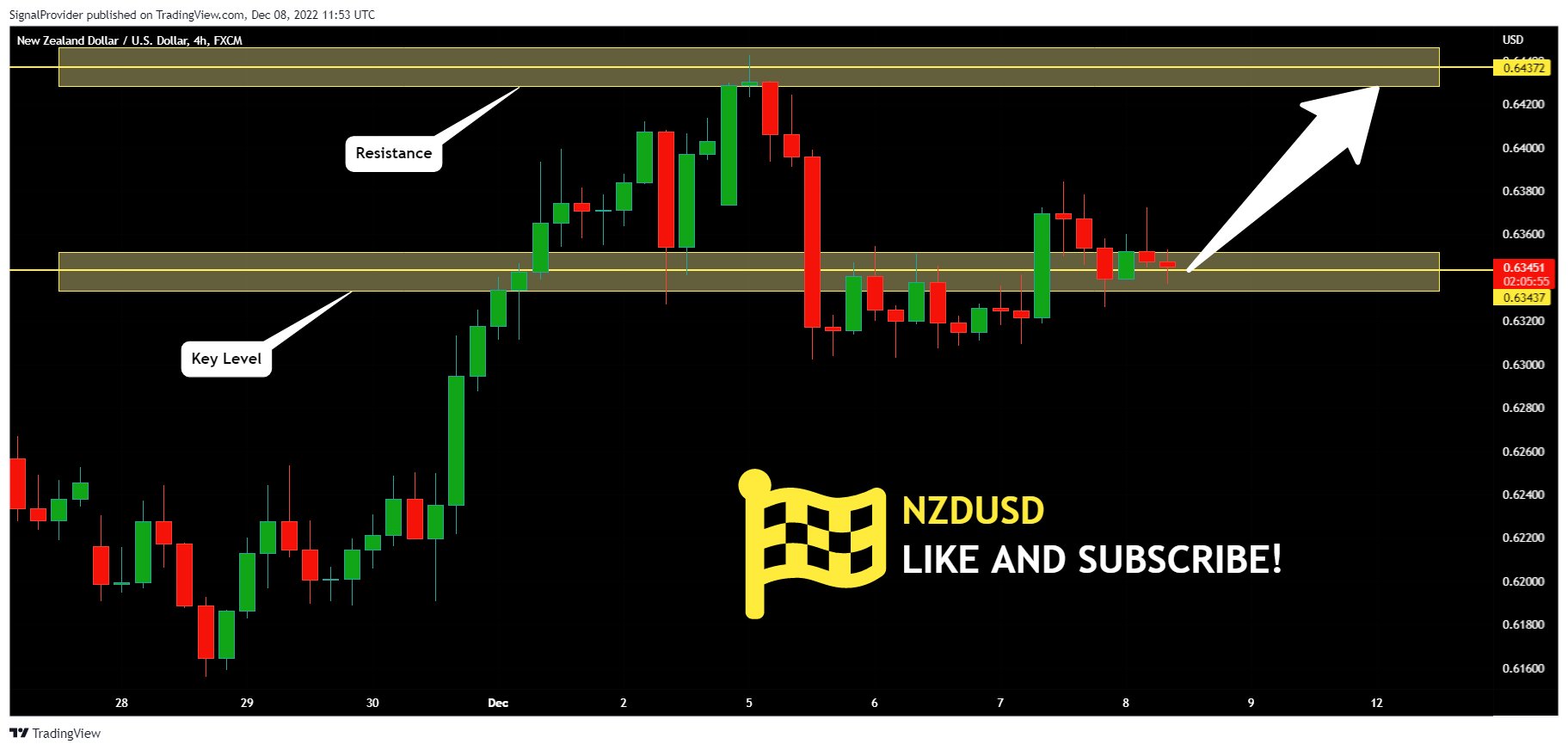 FX:NZDUSD Chart Image by SignalProvider