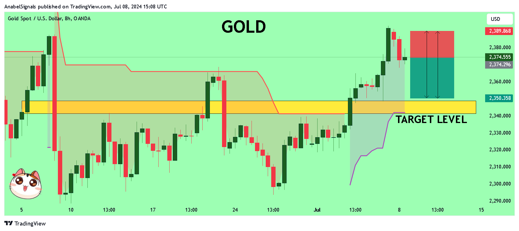 OANDA:XAUUSD Chart Image by AnabelSignals