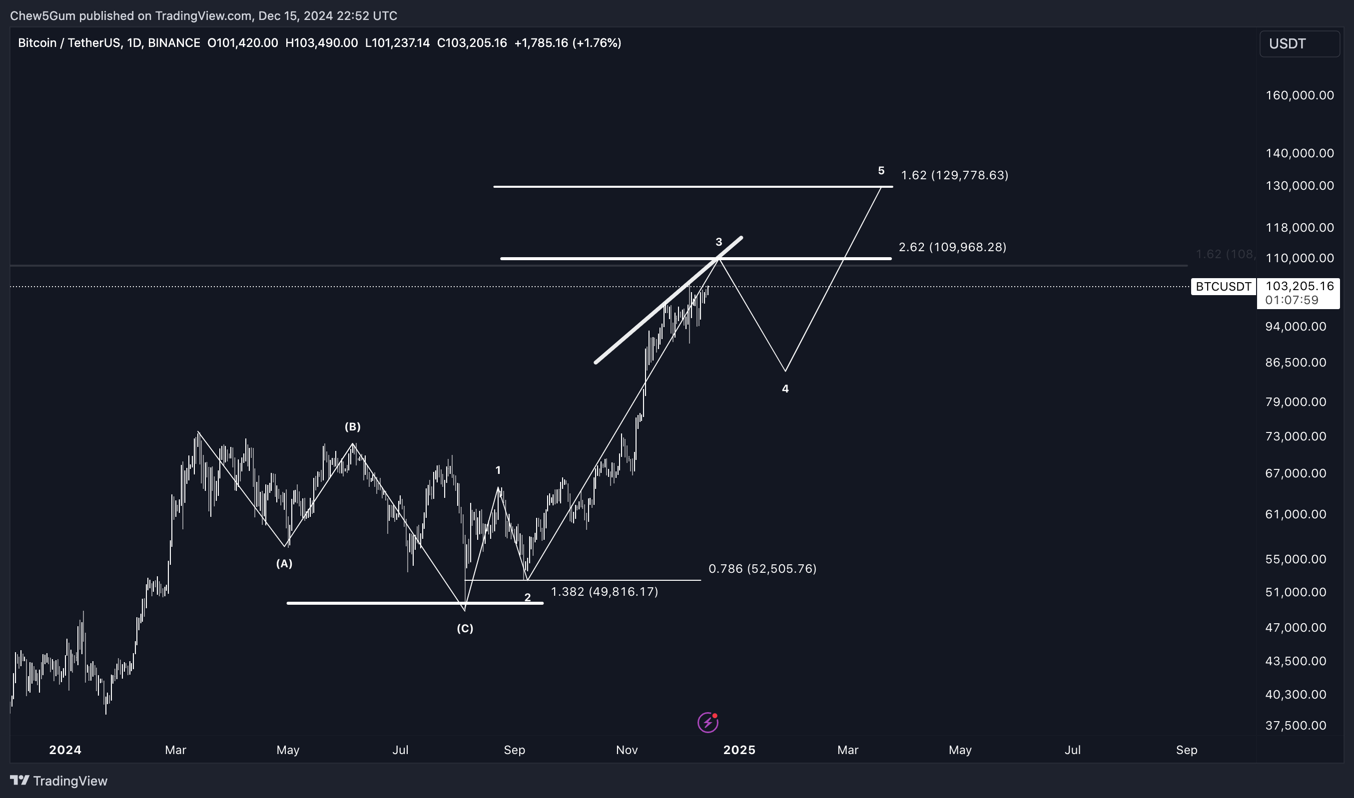 BINANCE:BTCUSDT Chart Image by Chew5Gum