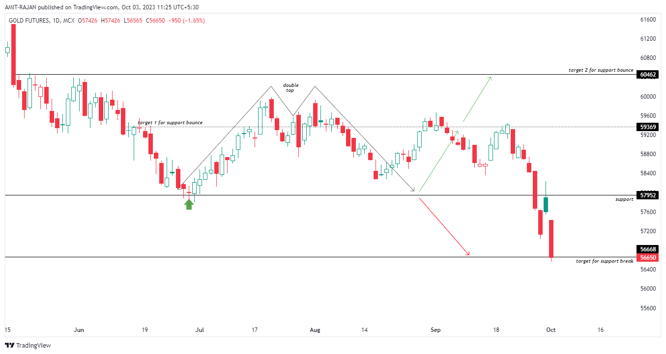 MCX:GOLD1! Chart Image by AMIT-RAJAN