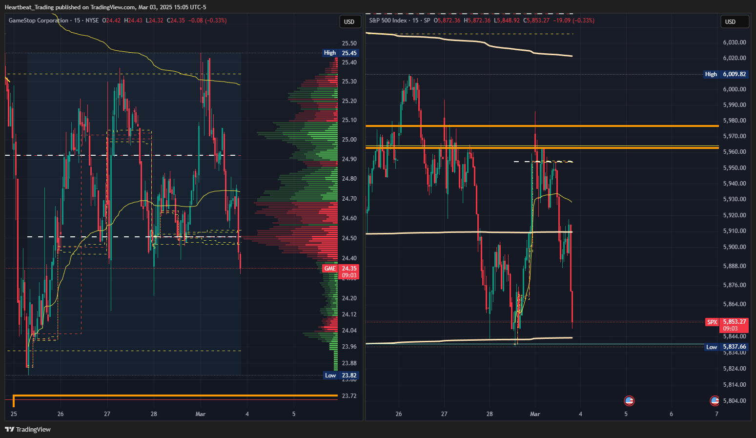 SP:SPX Chart Image by Heartbeat_Trading