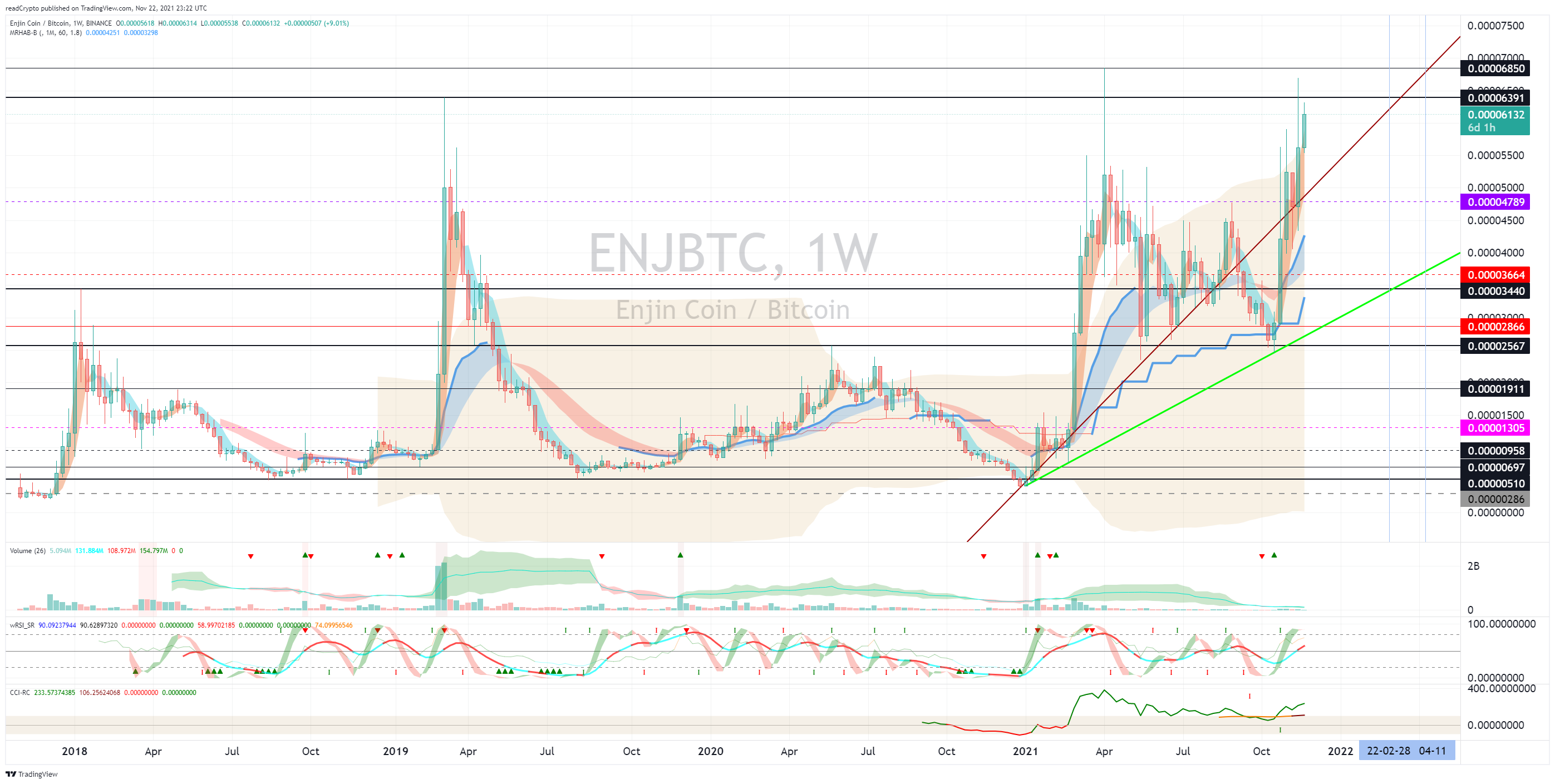 BINANCE:ENJBTC Chart Image by readCrypto