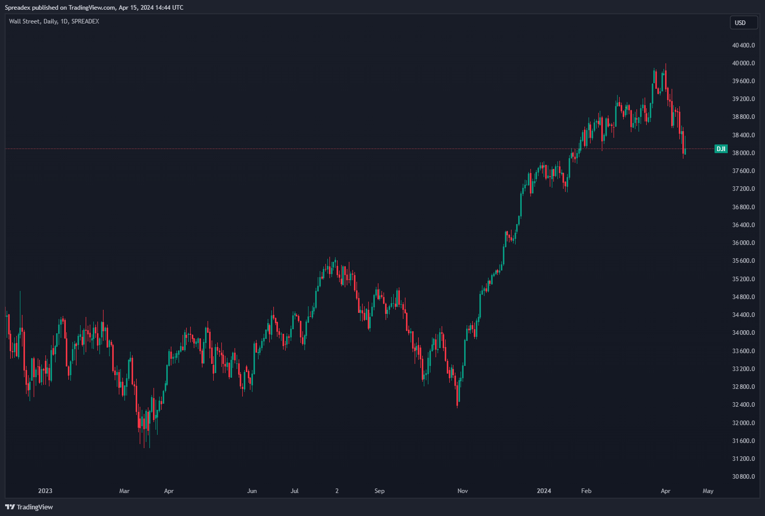 SPREADEX:DJI Chart Image by Spreadex
