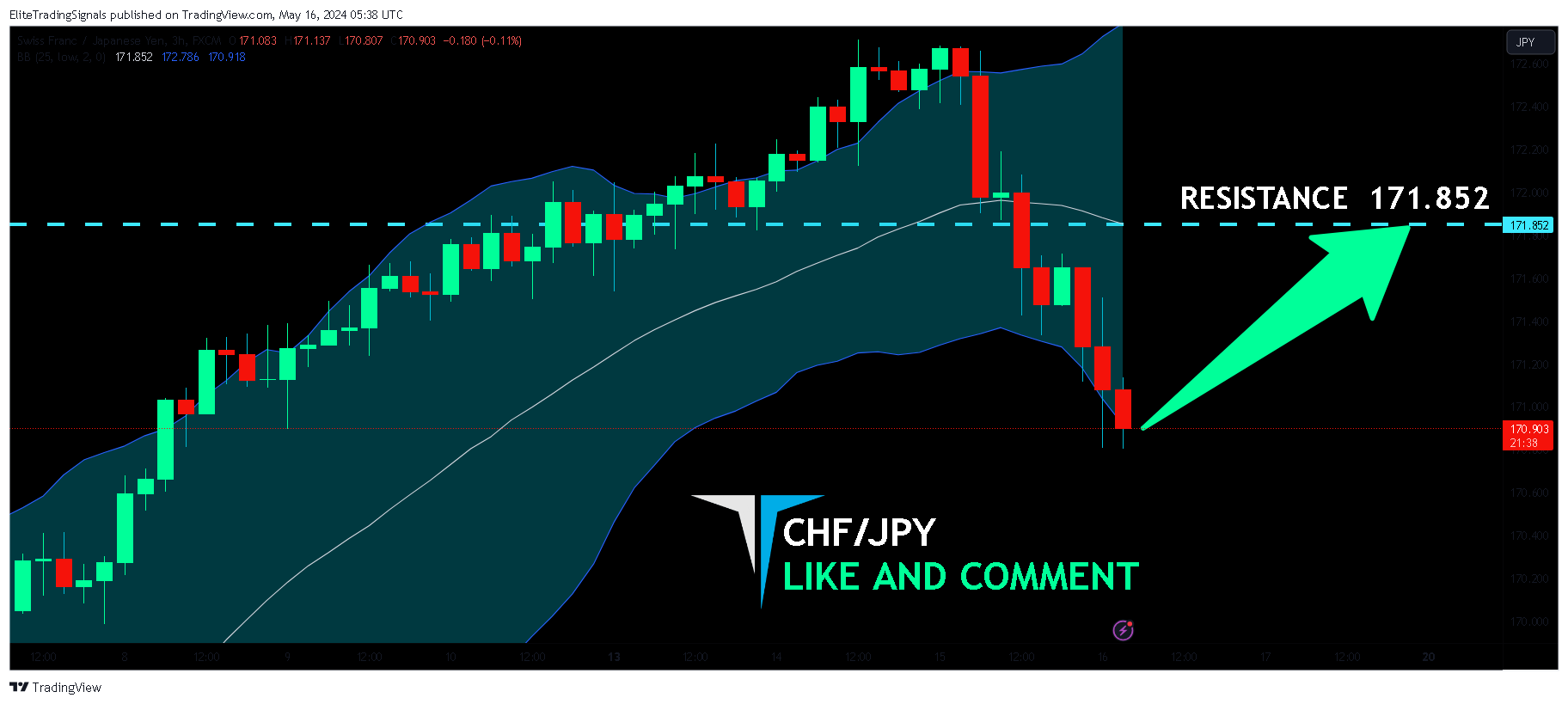 FX:CHFJPY Chart Image by EliteTradingSignals
