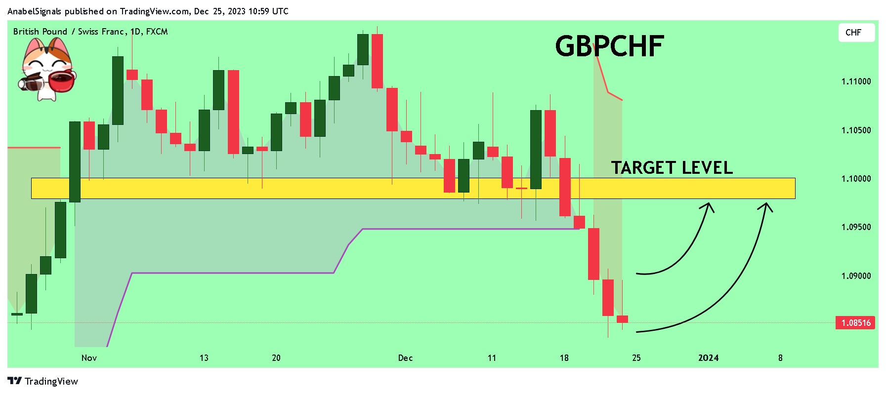 FX:GBPCHF Chart Image by AnabelSignals