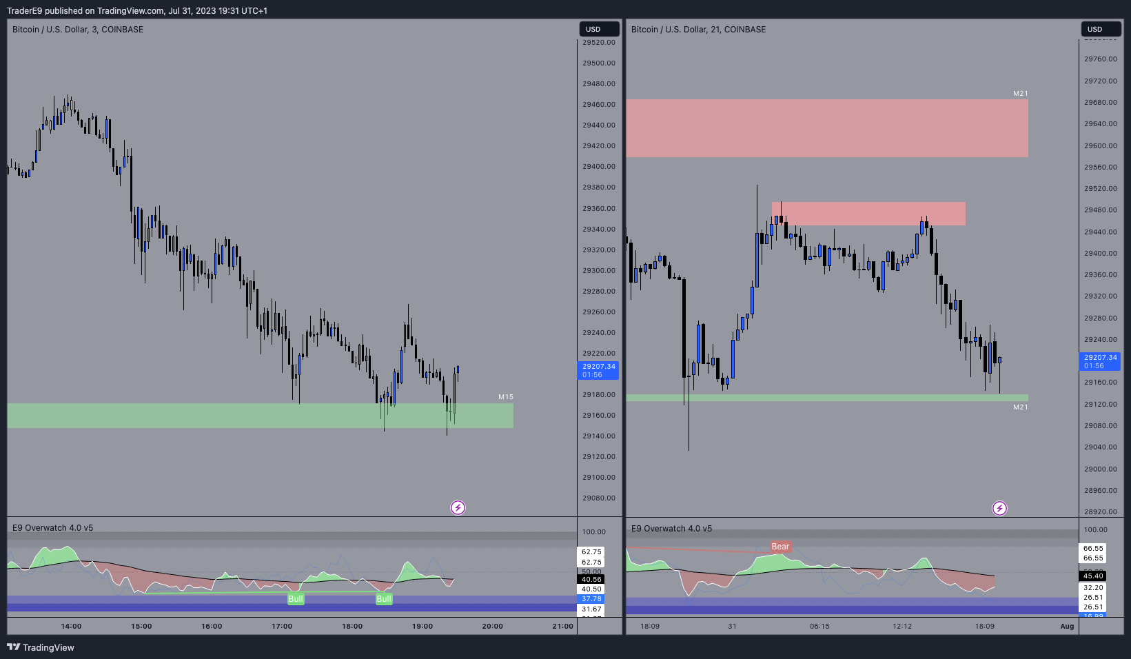 COINBASE:BTCUSD Chart Image by E9XBT