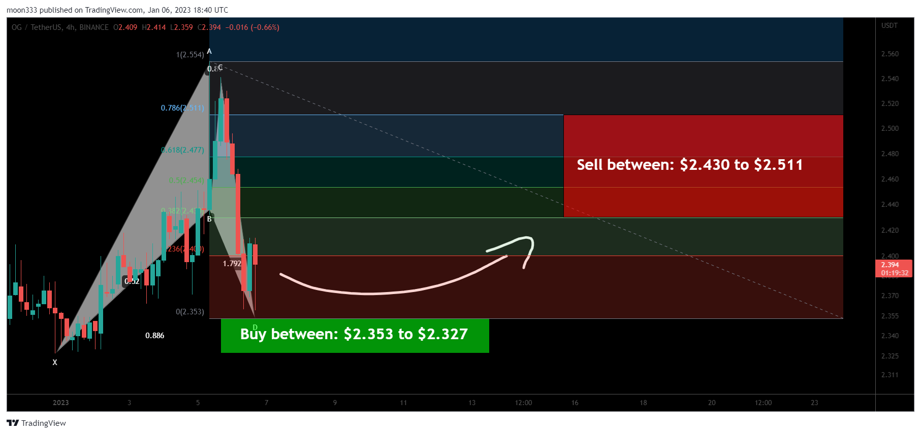 BINANCE:OGUSDT Chart Image by moon333