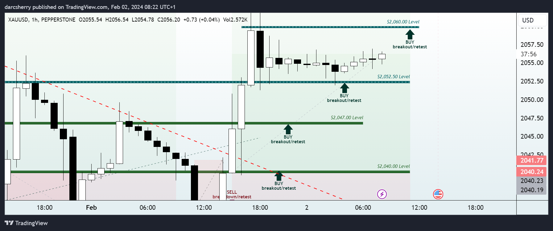 PEPPERSTONE:XAUUSD Chart Image by darcsherry
