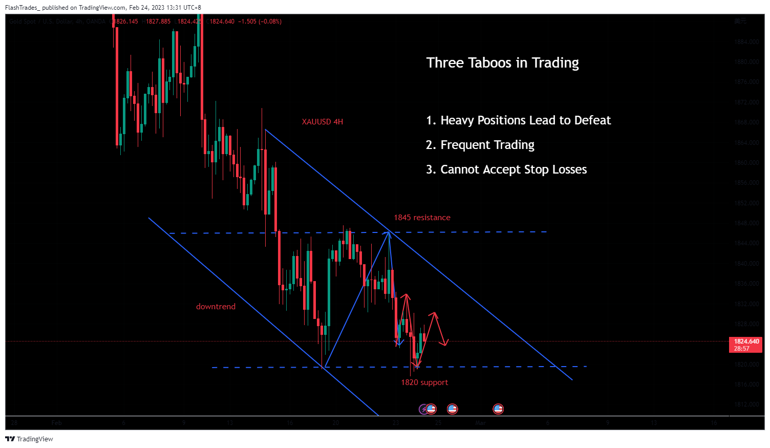 OANDA:XAUUSD Chart Image by FlashTrades_