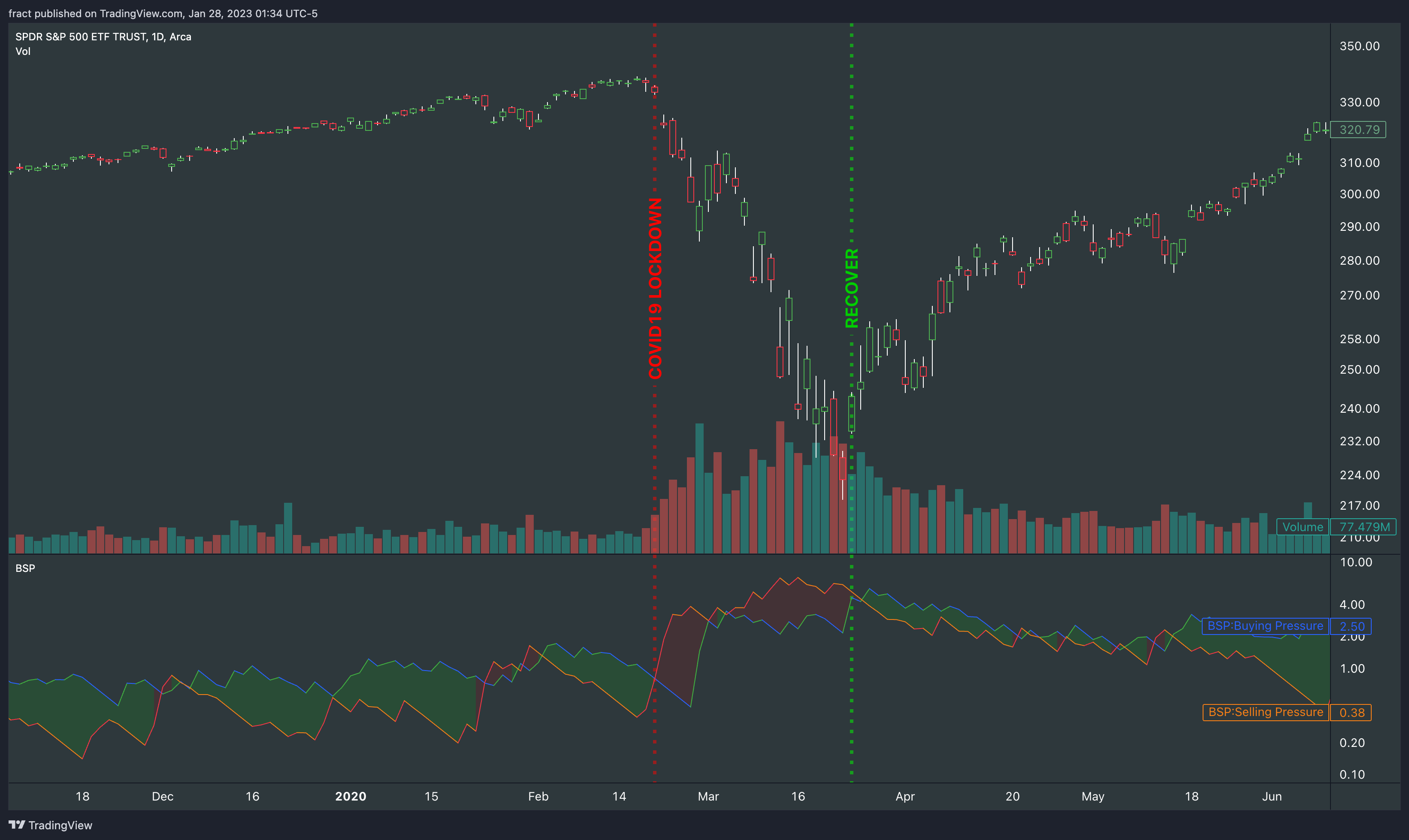 AMEX:SPY Chart Image by fract
