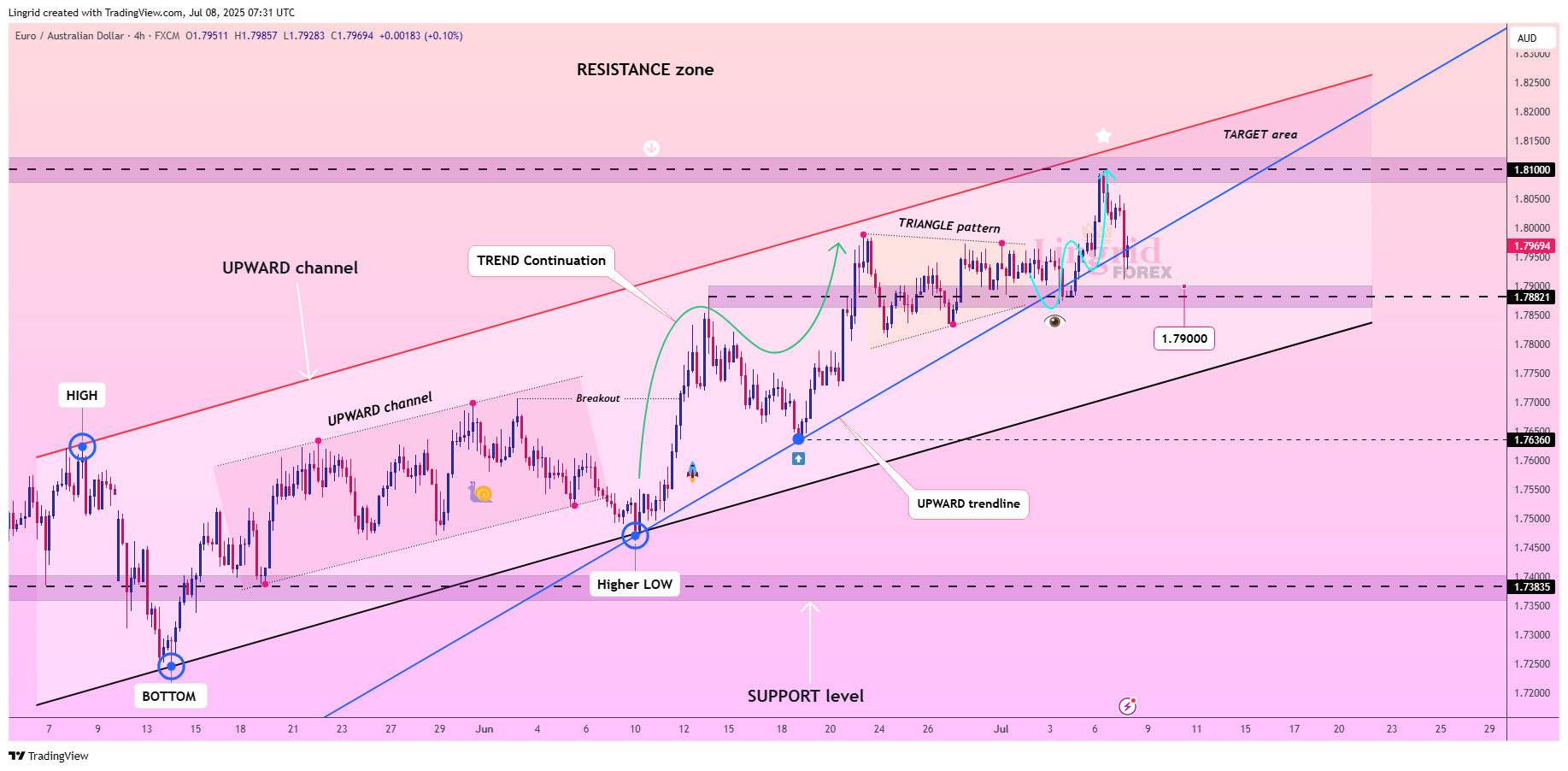 FX:EURAUD Chart Image by Lingrid