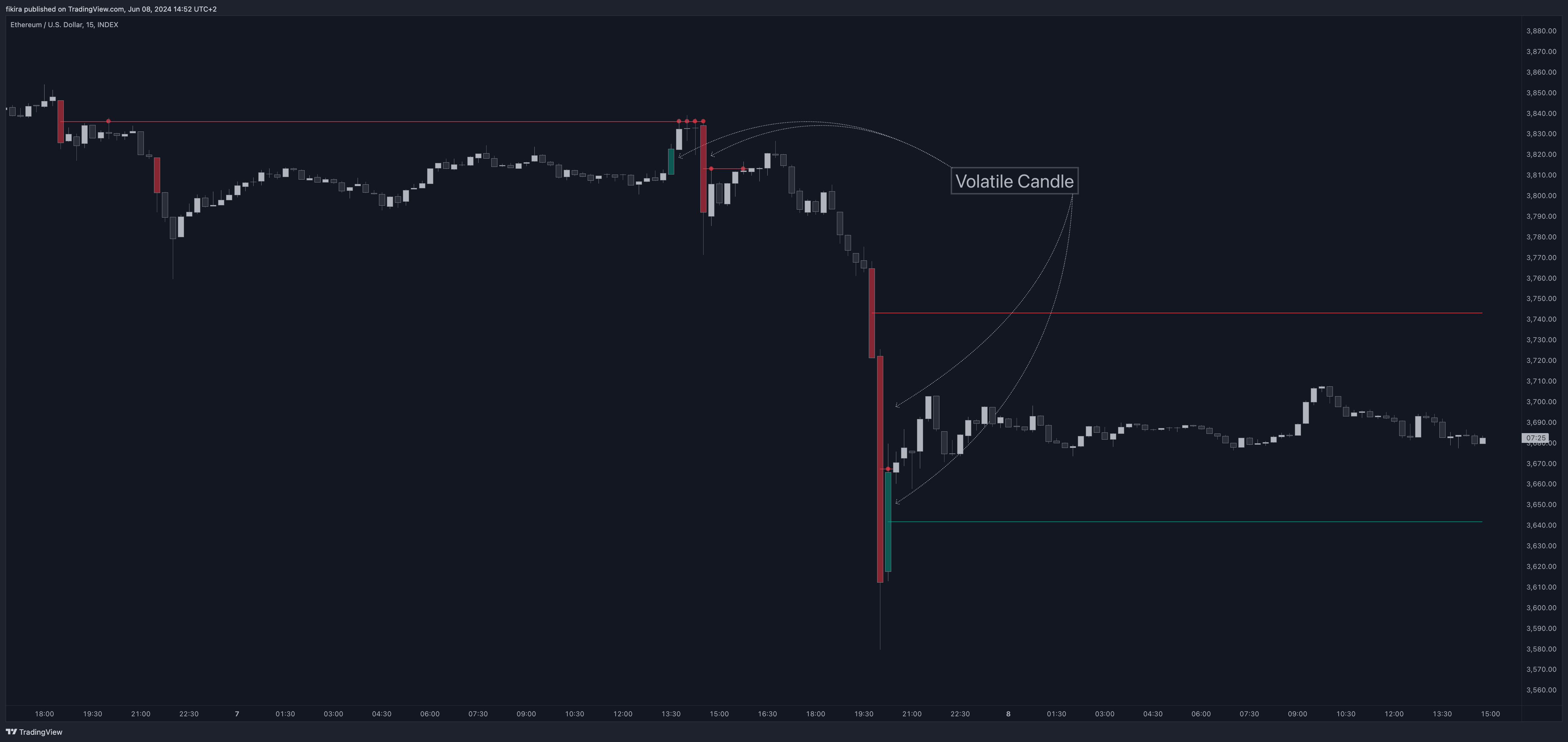 INDEX:ETHUSD Chart Image by fikira