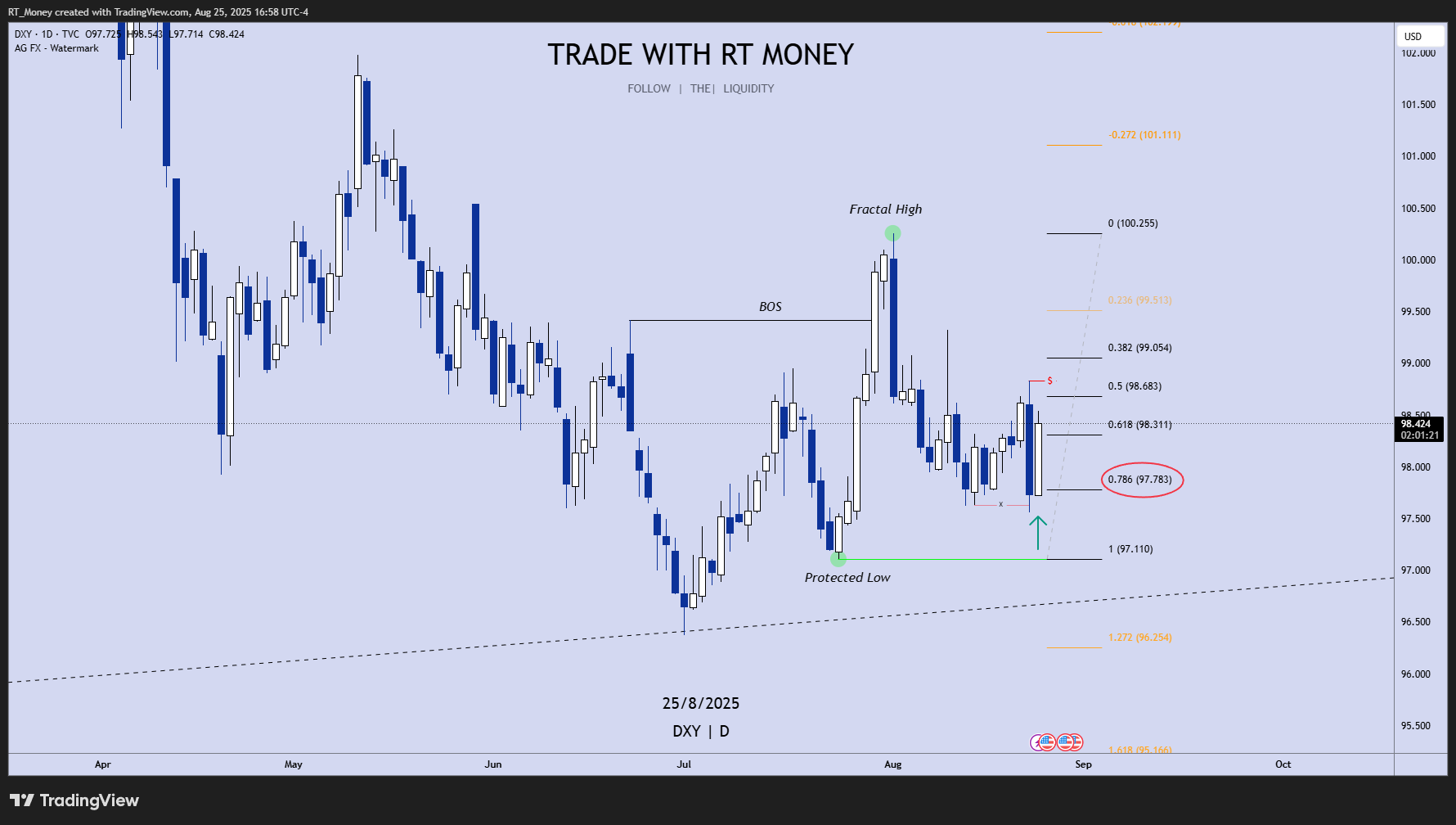 TVC:DXY Chart Image by RT_Money