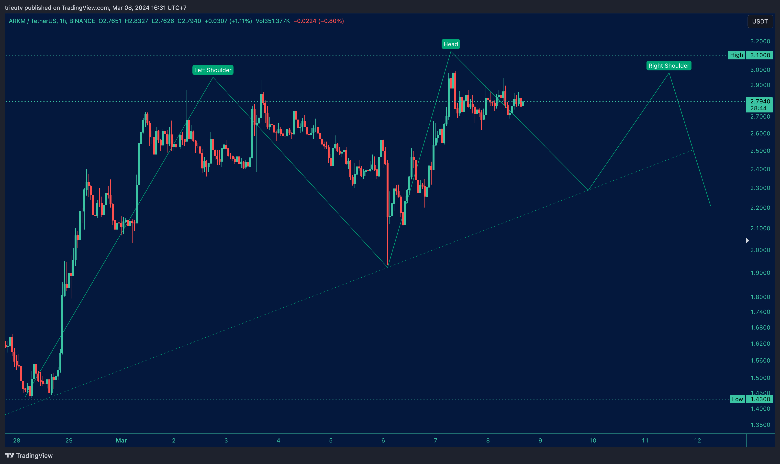 BINANCE:ARKMUSDT Chart Image by trieutv