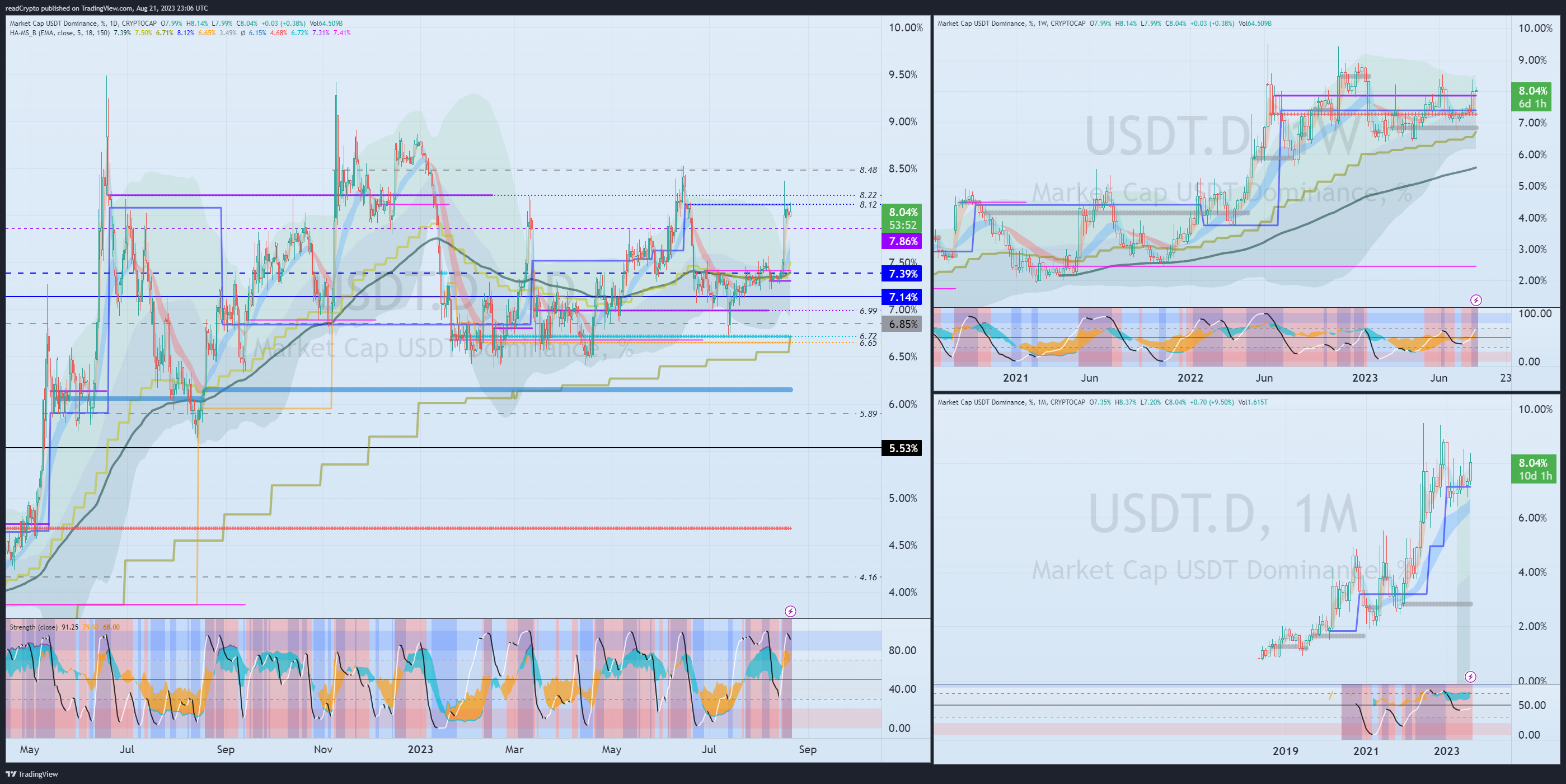 CRYPTOCAP:USDT.D Chart Image by readCrypto