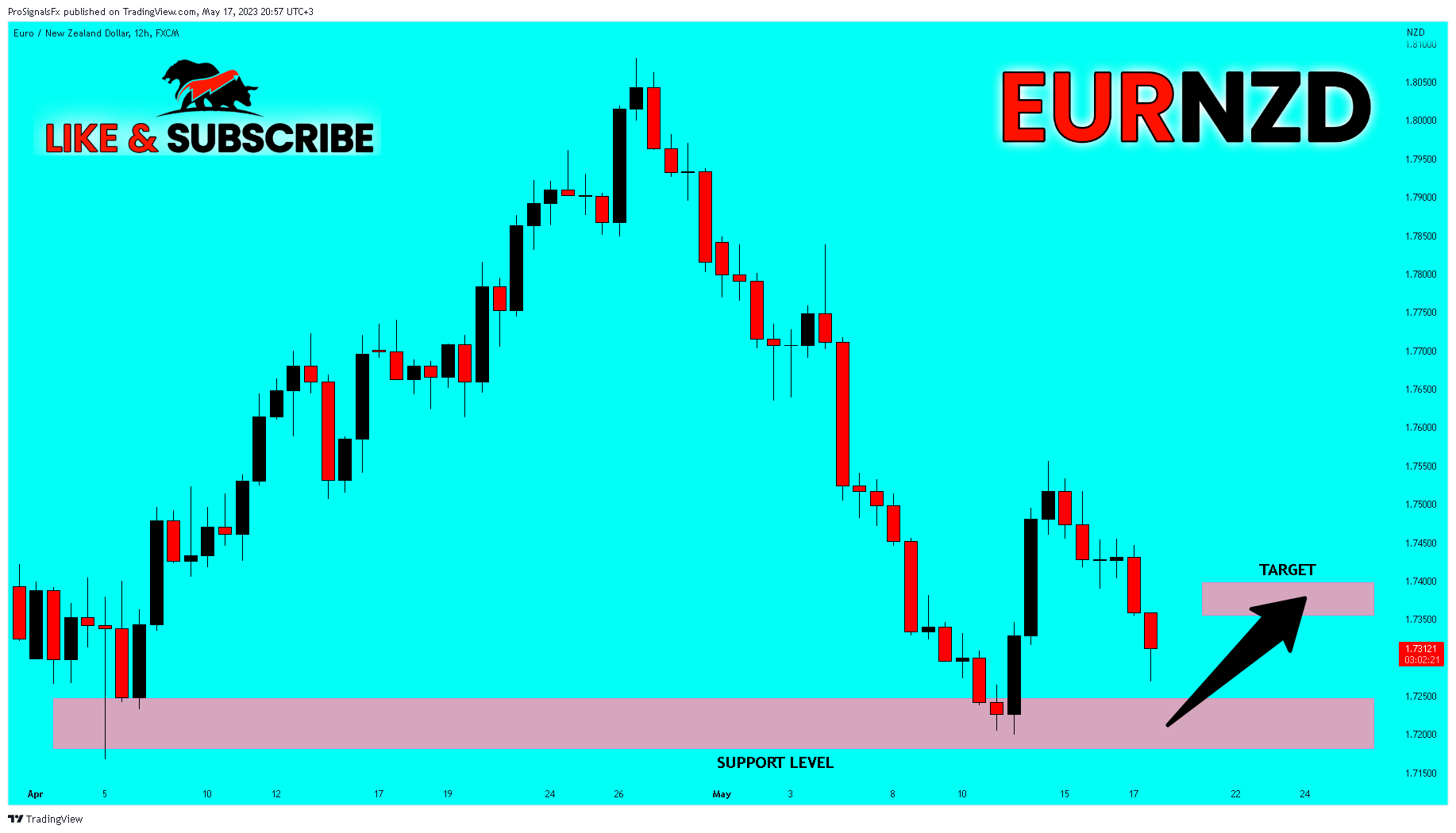 FX:EURNZD Chart Image by ProSignalsFx