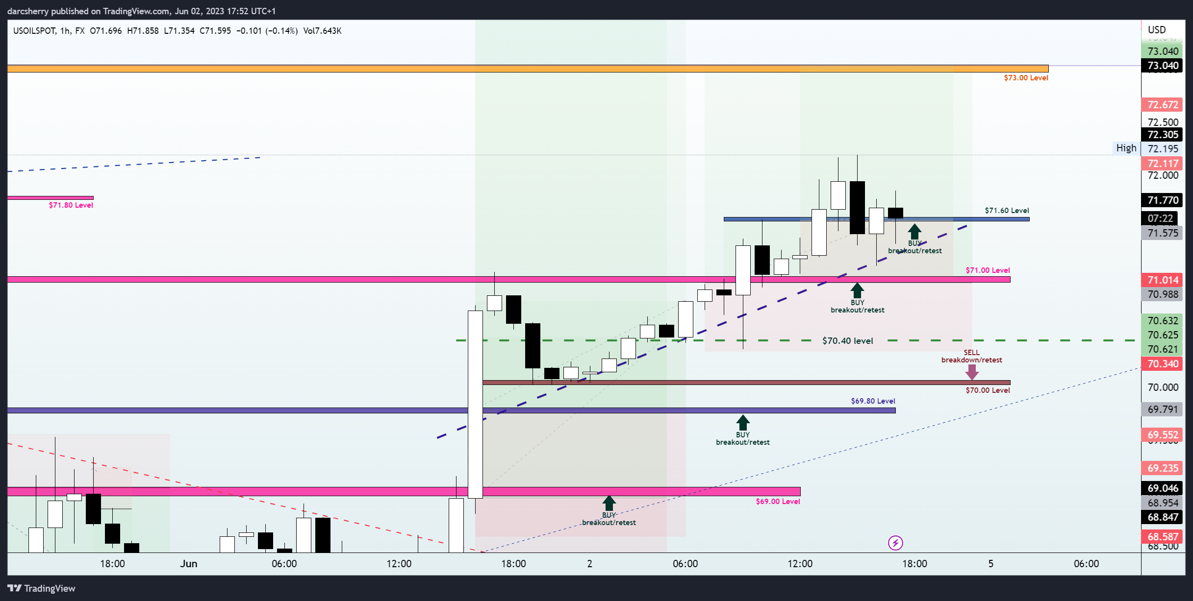 FX:USOILSPOT Chart Image by darcsherry