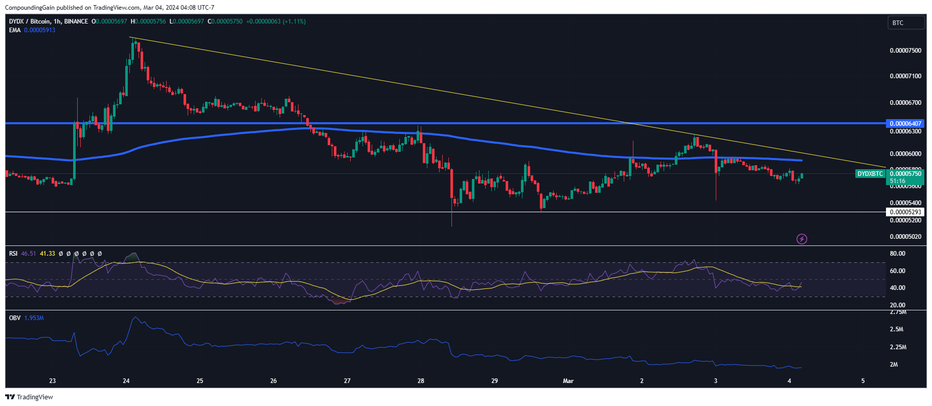 BINANCE:DYDXBTC Chart Image by CompoundingGain