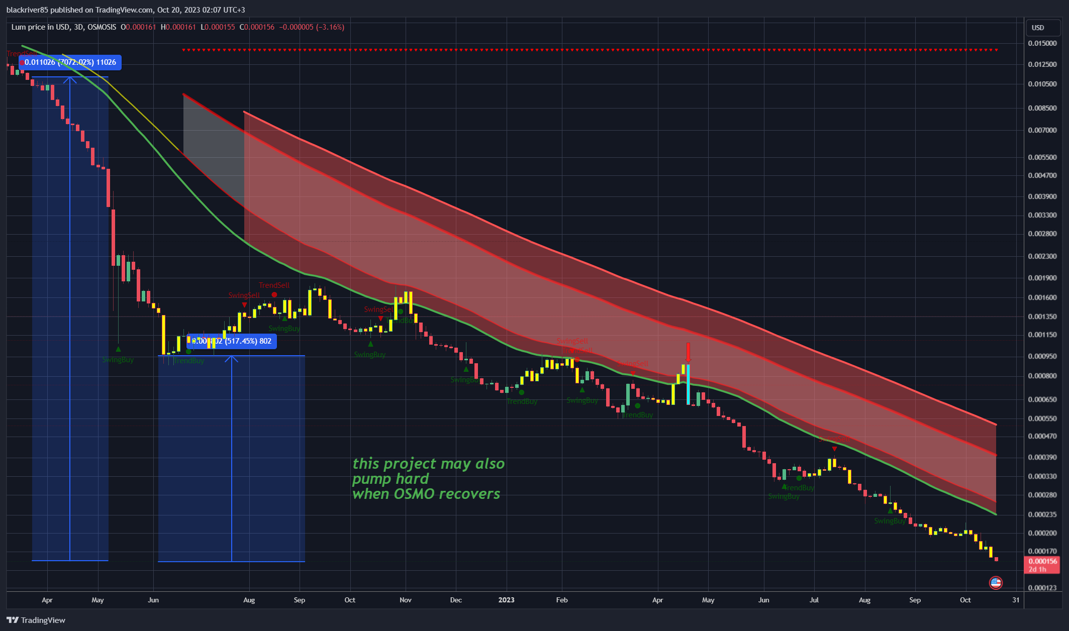 OSMOSIS:LUMUSD Chart Image by blackriver85