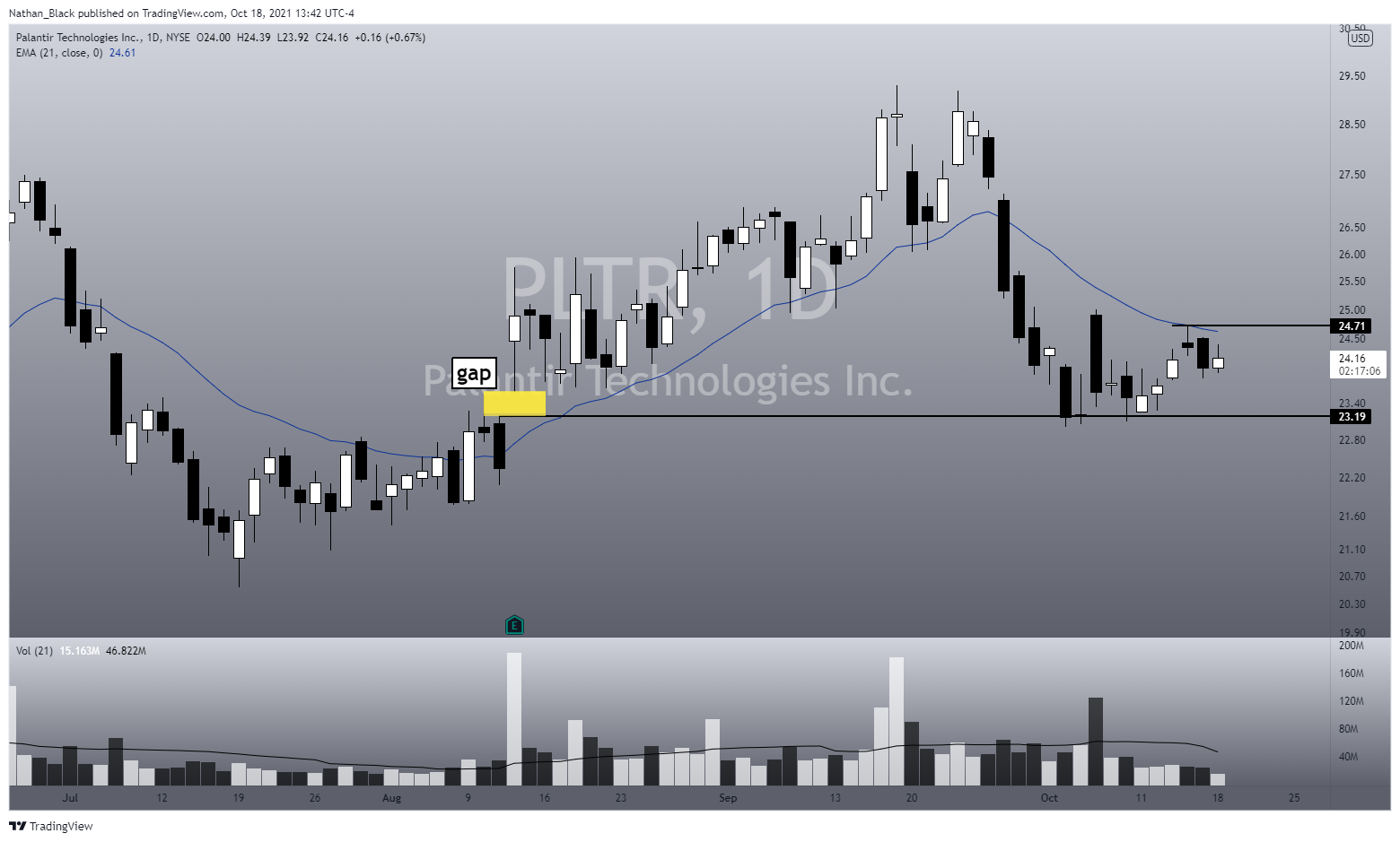 NYSE:PLTR Chart Image by Nathan_The_Finance_Hydra