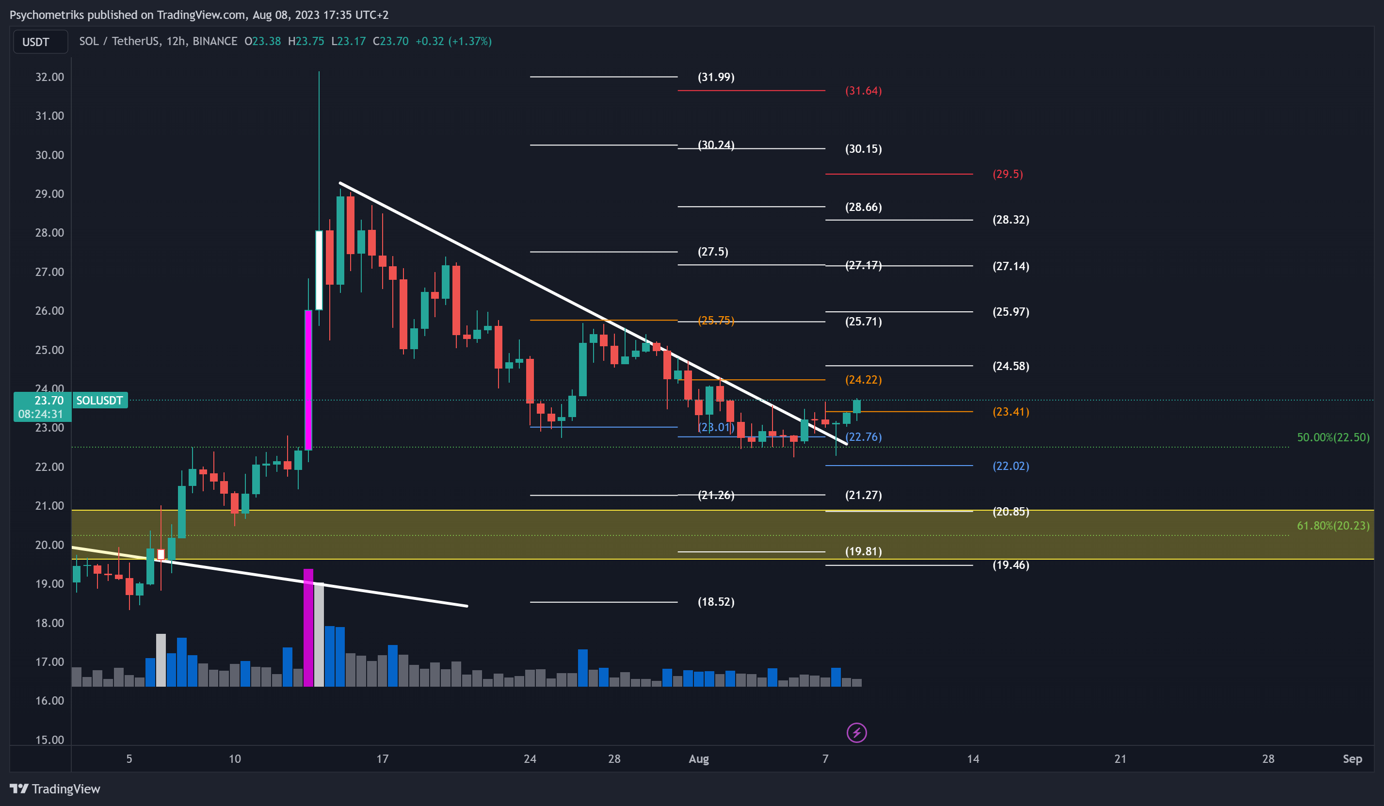 BINANCE:SOLUSDT Chart Image by Psychometriks