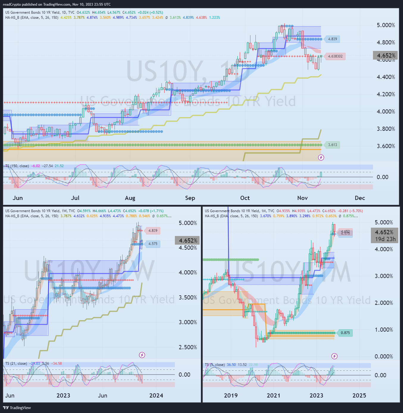 TVC:US10Y Chart Image by readCrypto