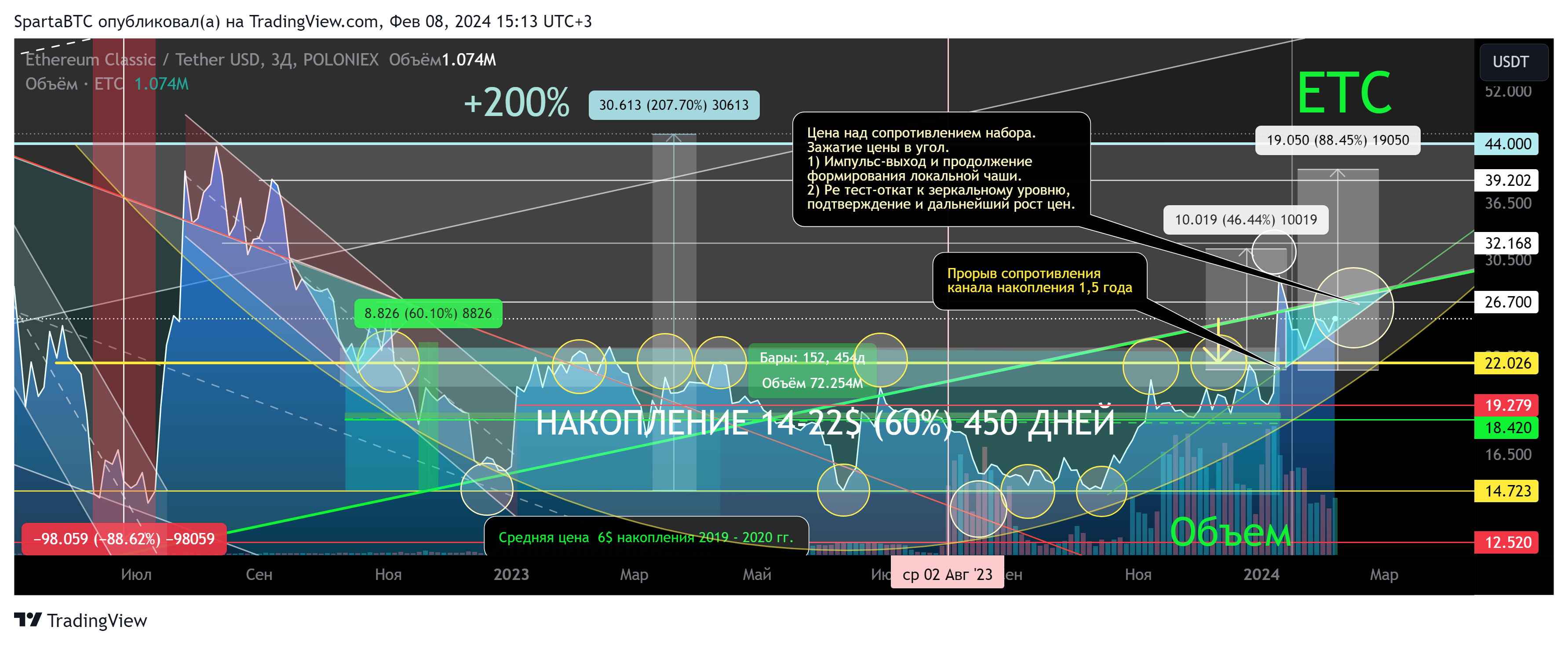 POLONIEX:ETCUSDT Chart Image by SpartaBTC