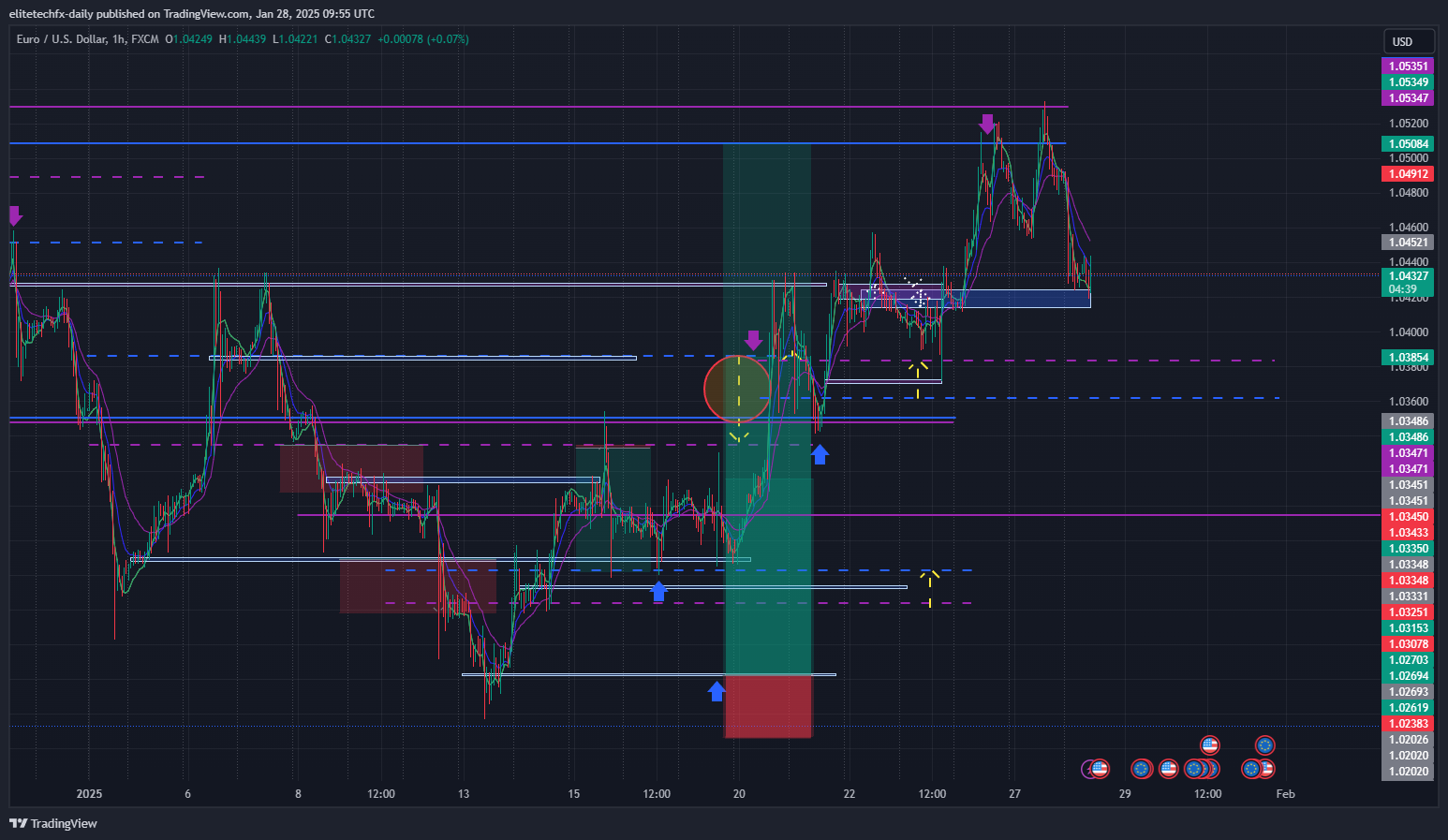 FX:EURUSD Chart Image by elitetechfx-daily