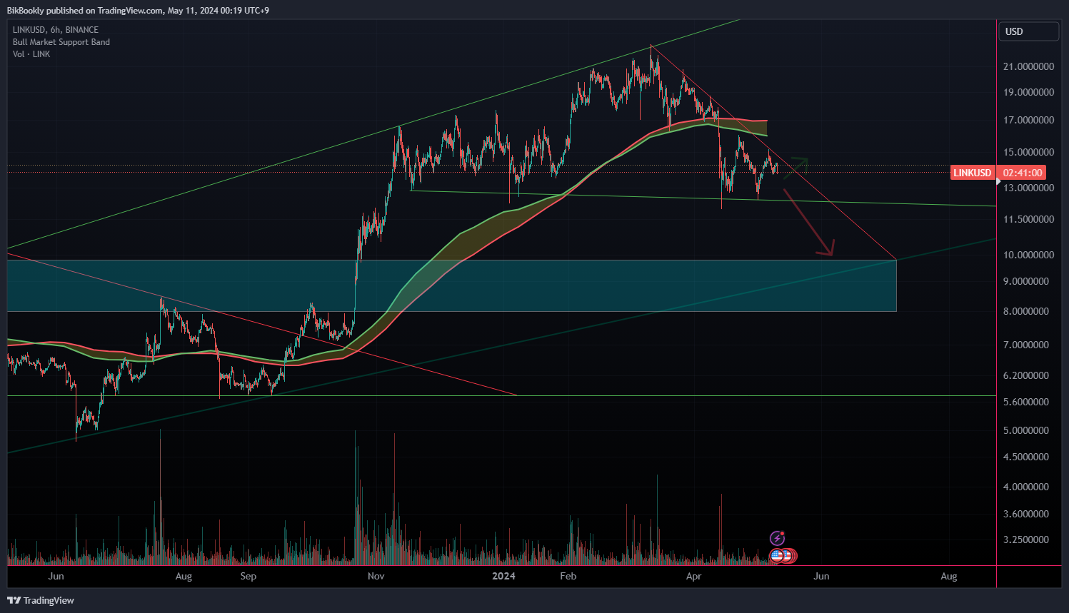 BINANCE:LINKUSD Chart Image by BikBookly