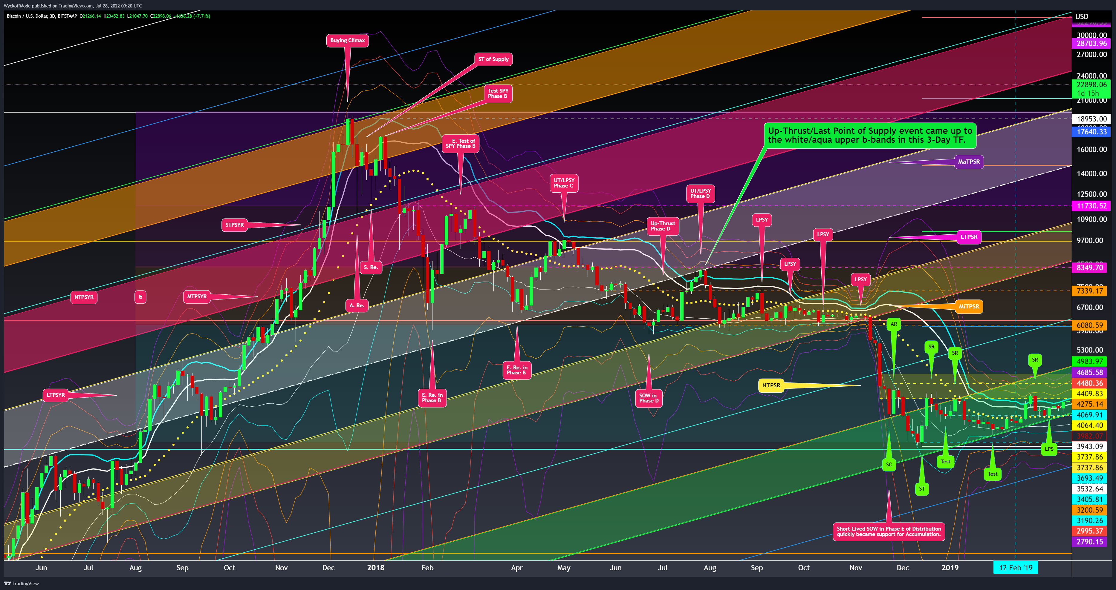 BITSTAMP:BTCUSD Chart Image by WyckoffMode