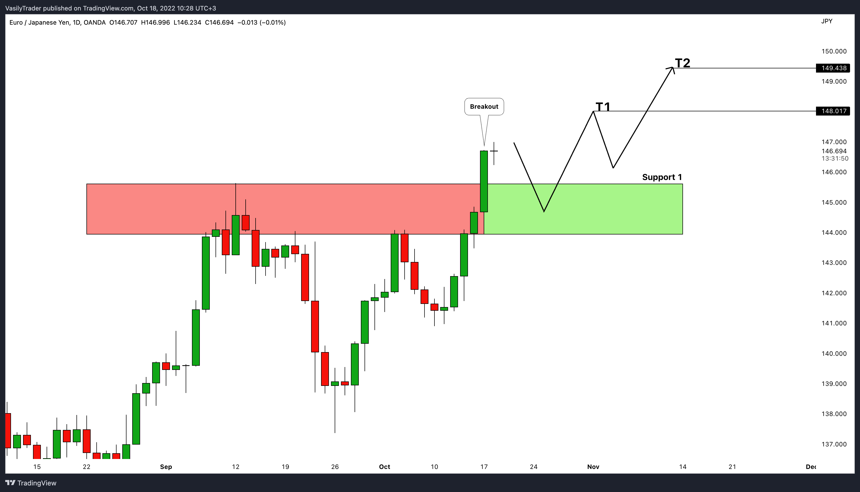 OANDA:EURJPY Chart Image by VasilyTrader