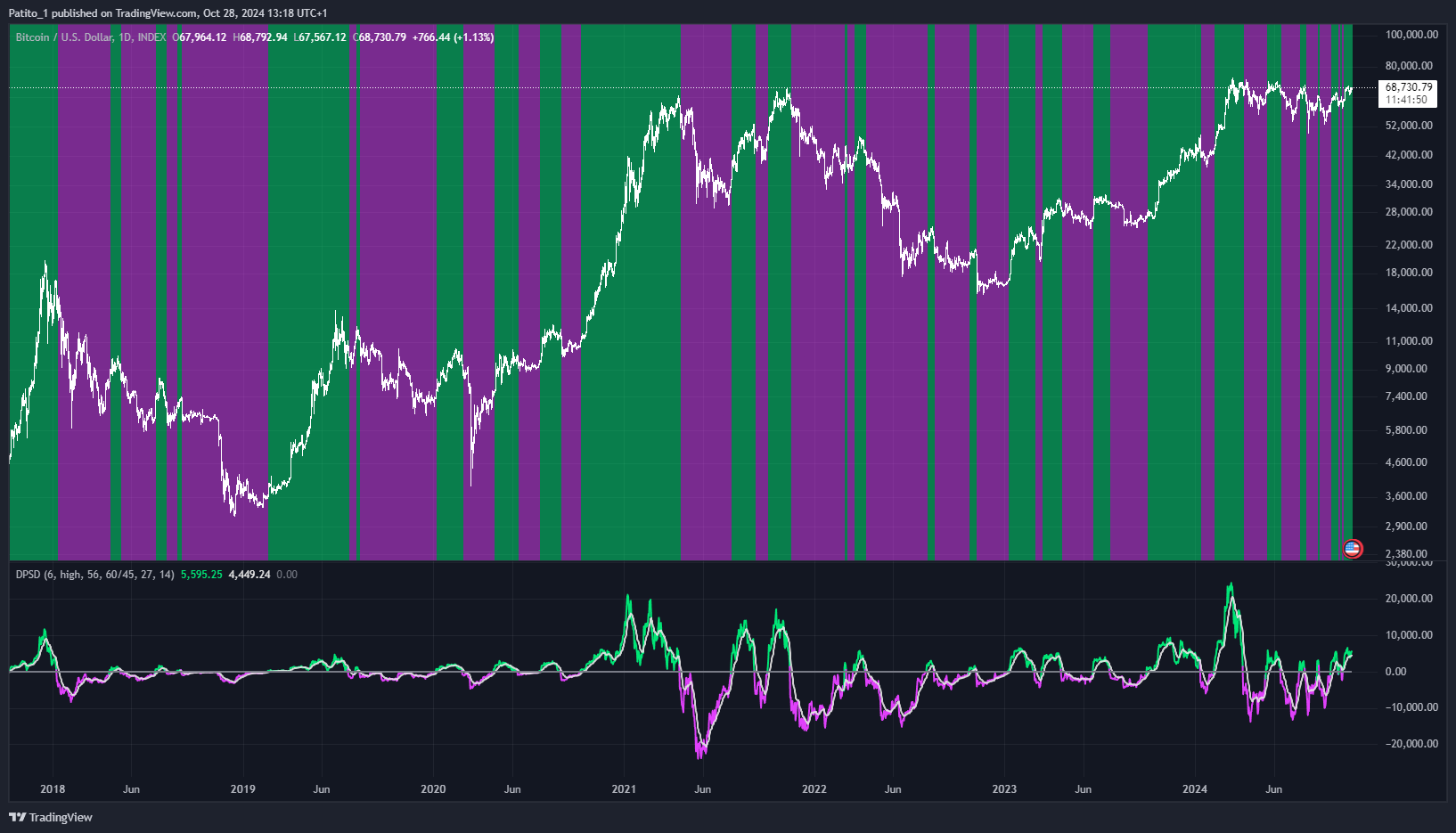 INDEX:BTCUSD Chart Image by Patito_1