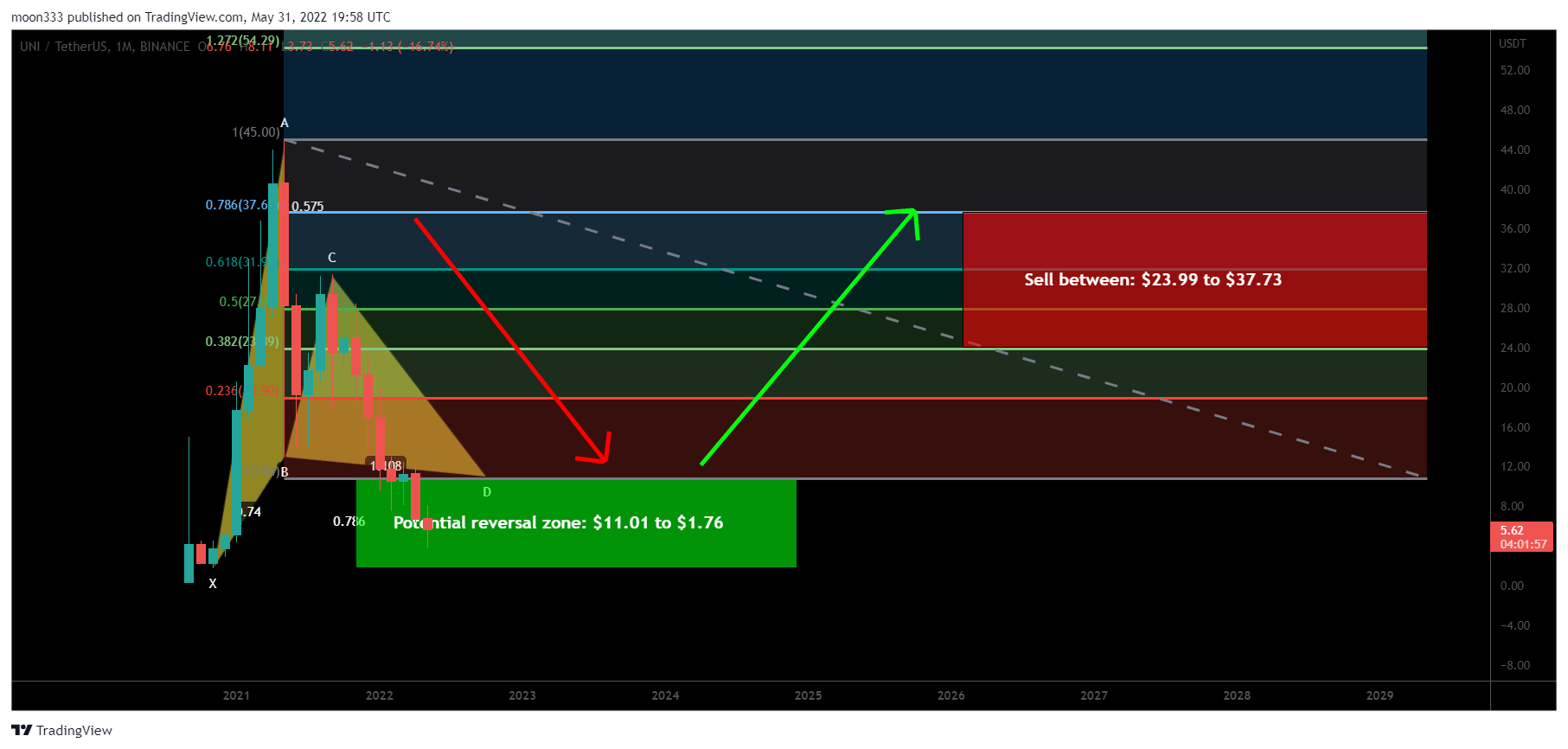 BINANCE:UNIUSDT Chart Image by moon333