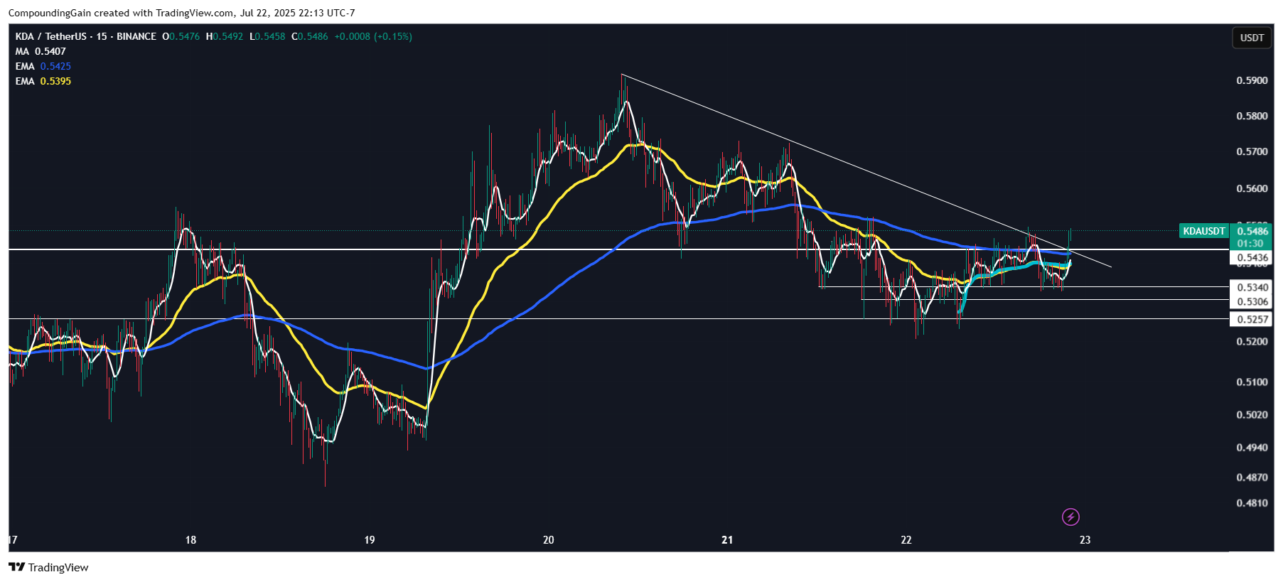 BINANCE:KDAUSDT Chart Image by CompoundingGain