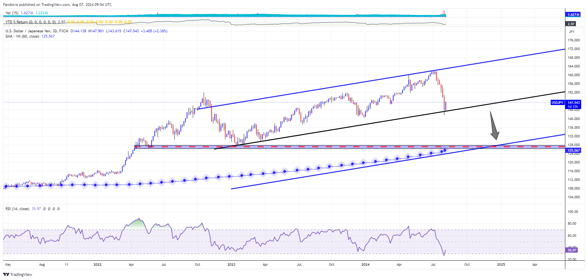 FX:USDJPY Chart Image by PandorraResearch