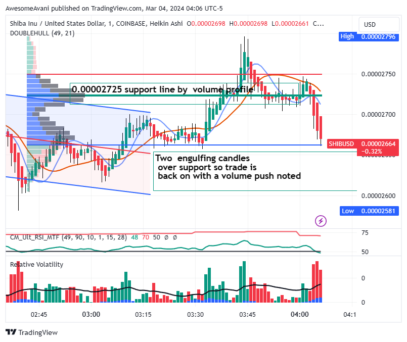 COINBASE:SHIBUSD Chart Image by AwesomeAvani