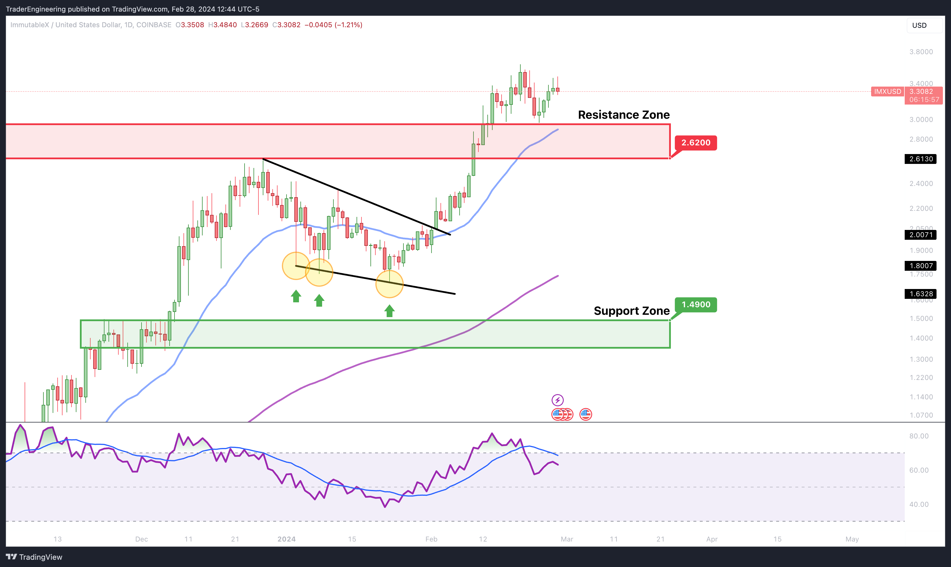 COINBASE:IMXUSD Chart Image by TraderEngineering