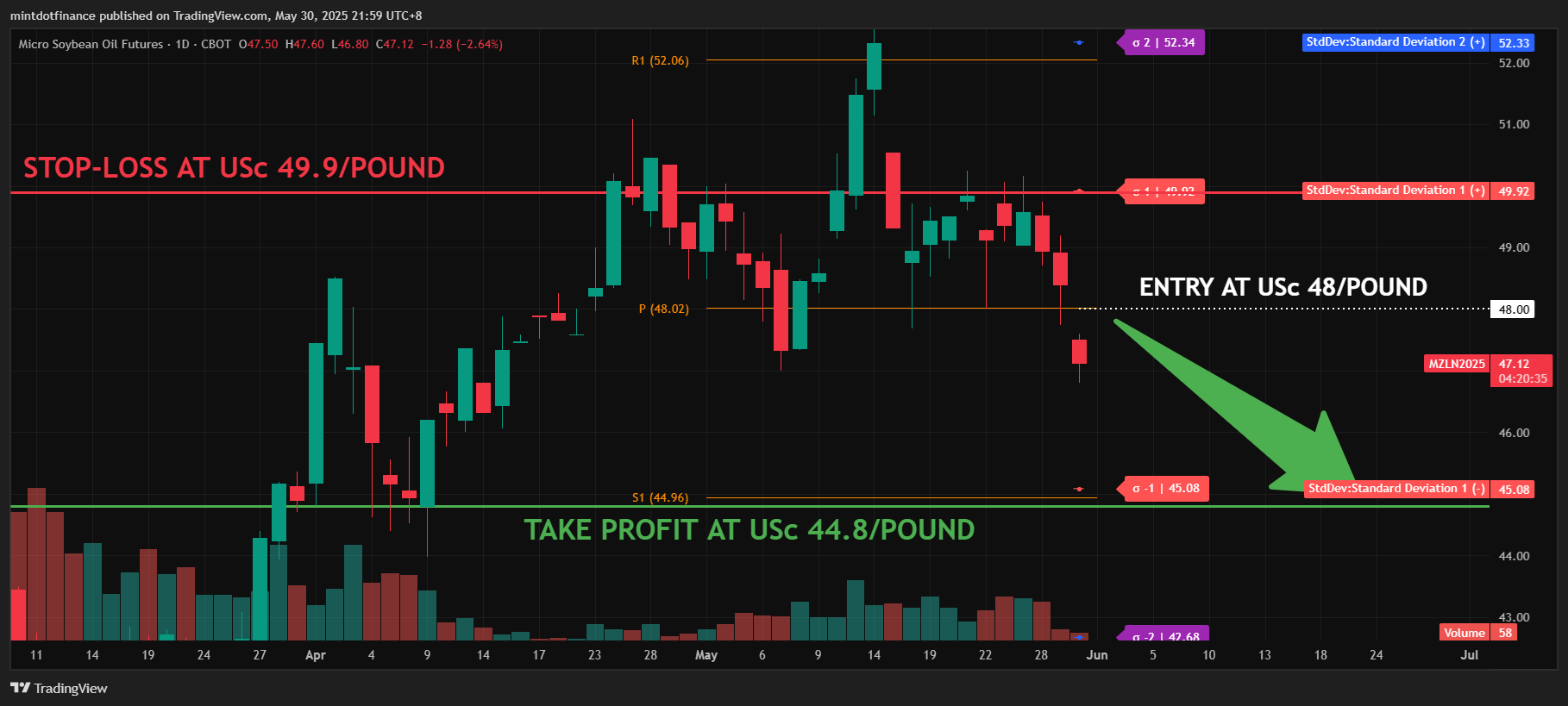 CBOT_MINI:MZL1! Chart Image by mintdotfinance