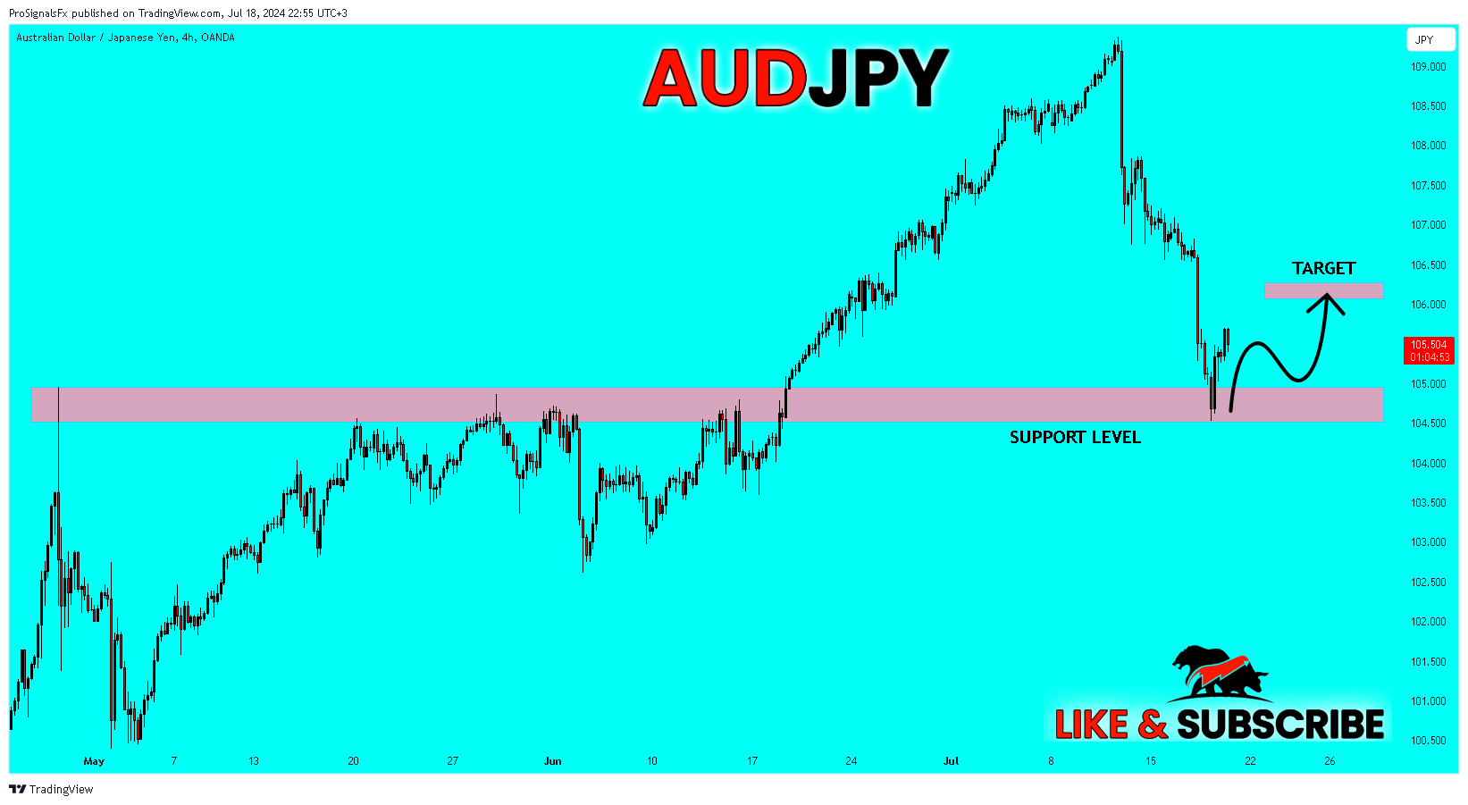 OANDA:AUDJPY Chart Image by ProSignalsFx