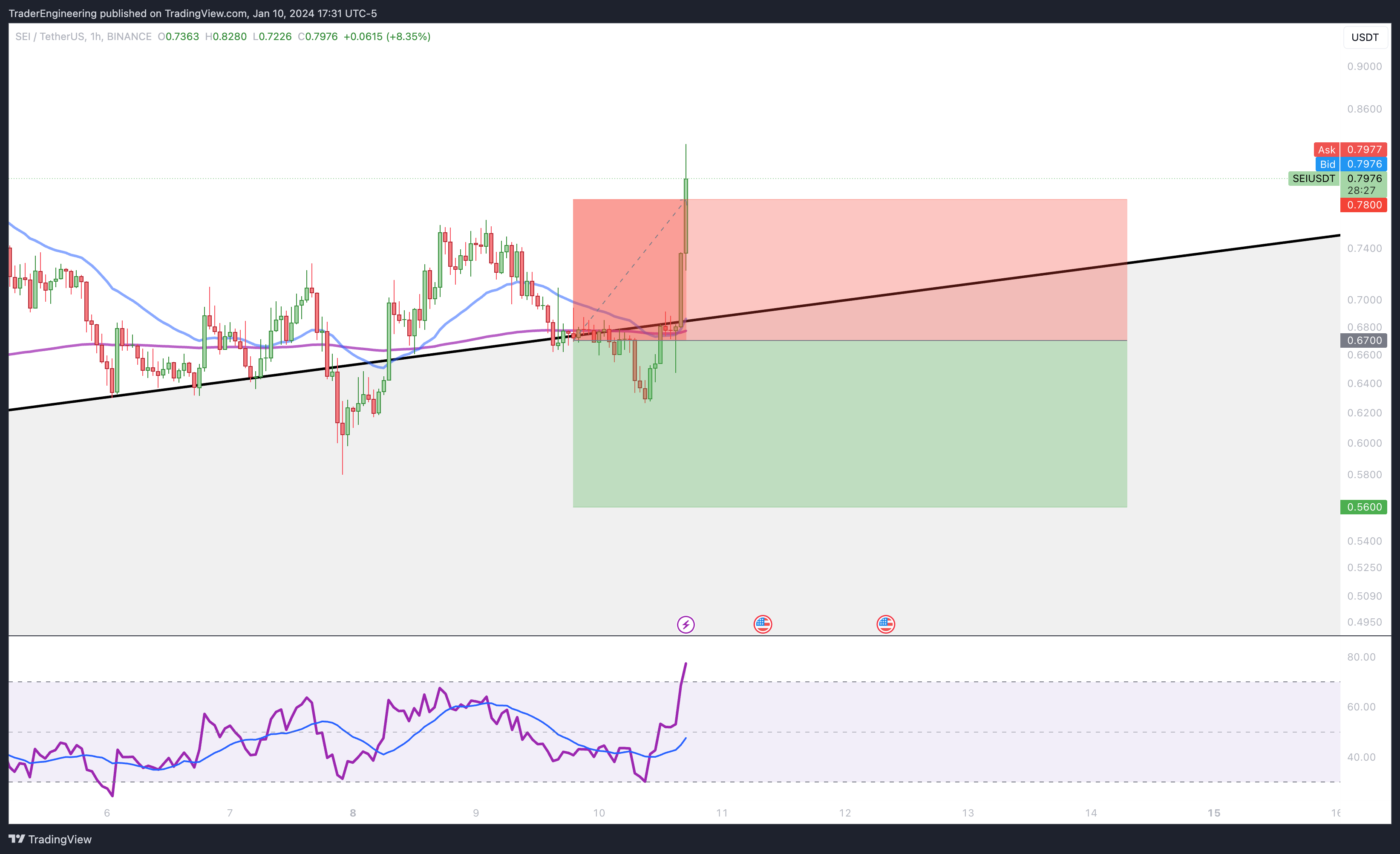 BINANCE:SEIUSDT Chart Image by TraderEngineering