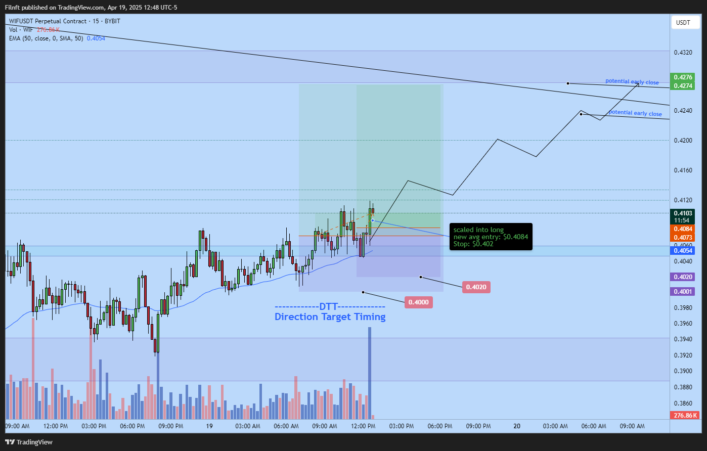 BYBIT:WIFUSDT.P Chart Image by Filnft