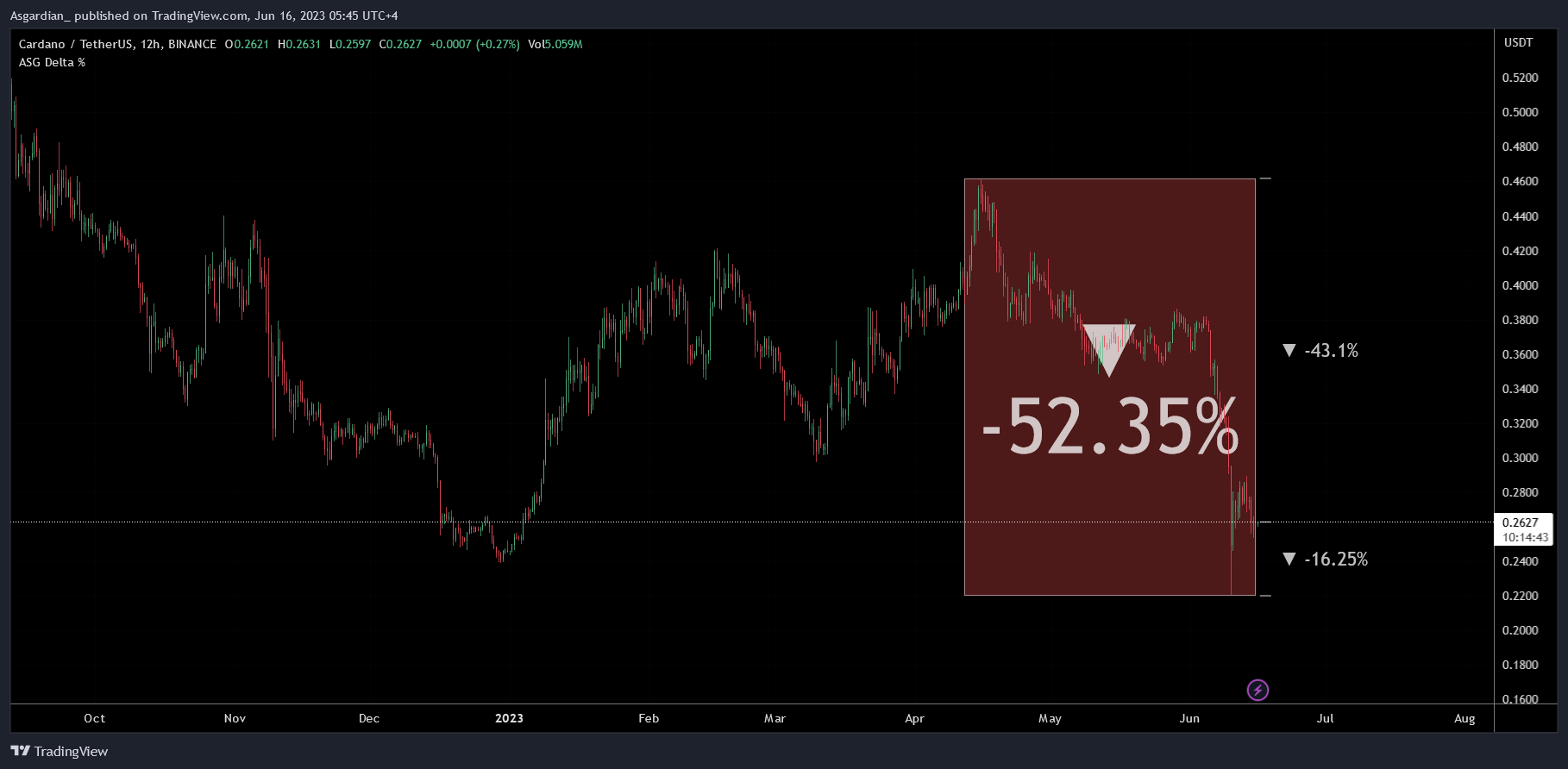 BINANCE:ADAUSDT Chart Image by Asgardian_