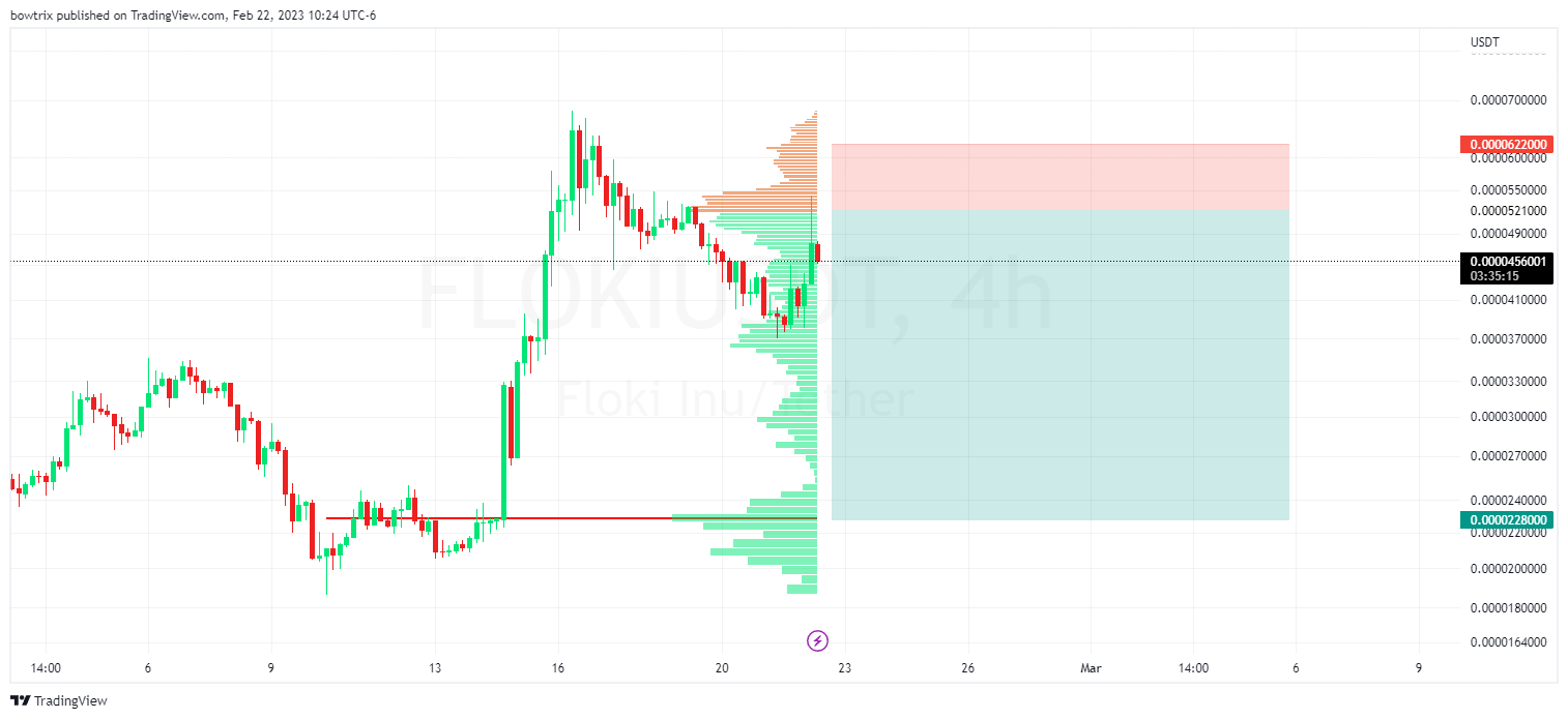 GATEIO:FLOKIUSDT Chart Image by bowtrix