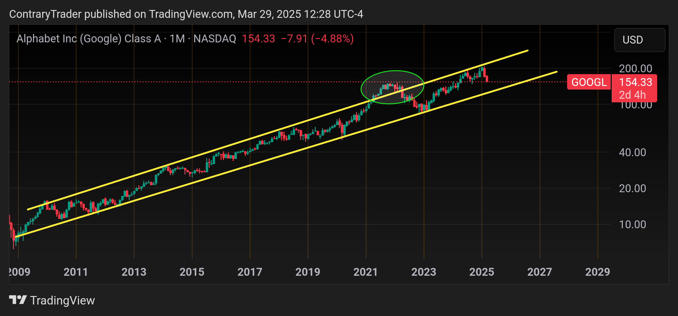BATS:GOOGL Chart Image by ContraryTrader