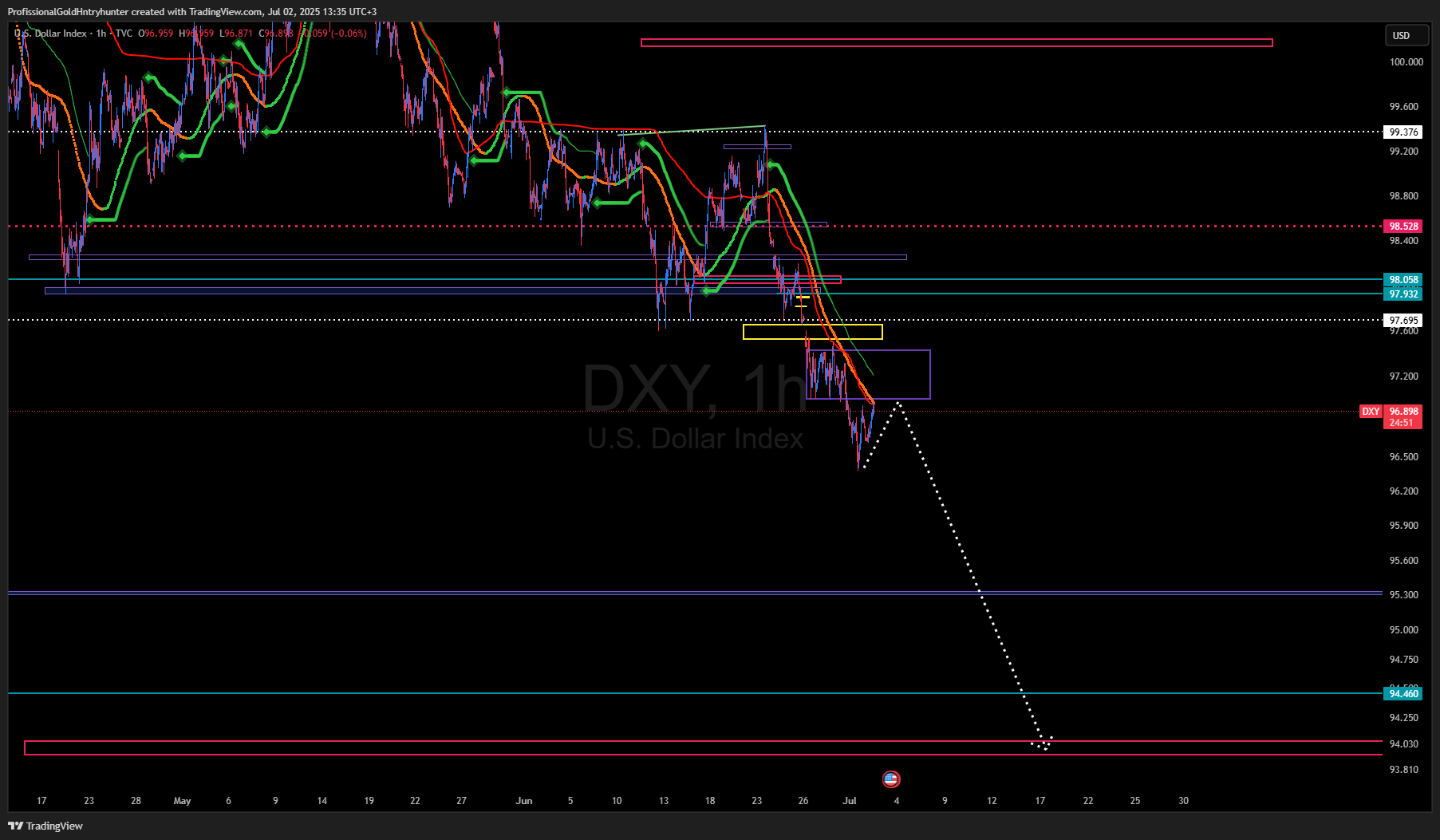 TVC:DXY Chart Image by ProfissionalGoldHntryhunter