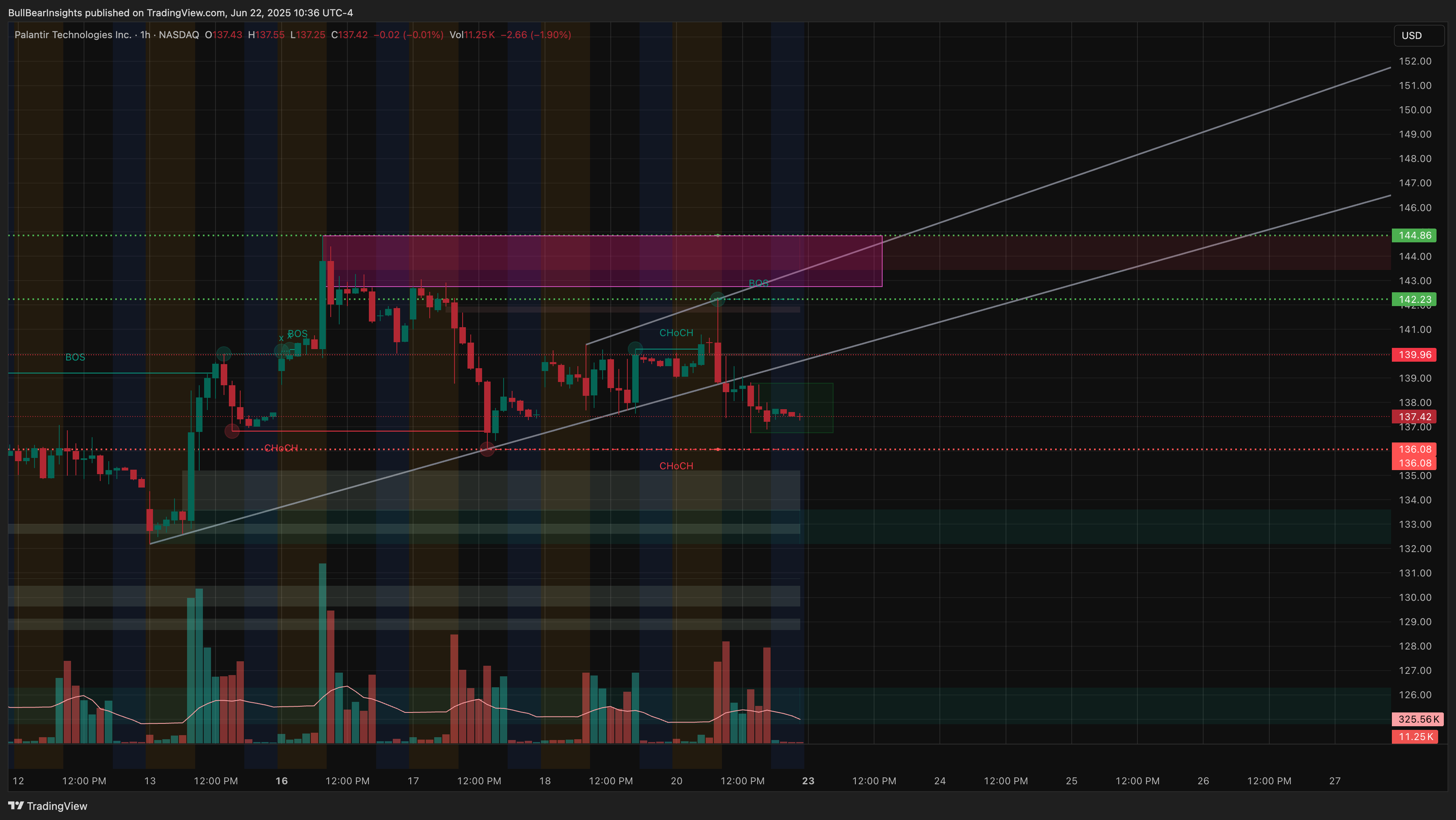BATS:PLTR Chart Image by BullBearInsights